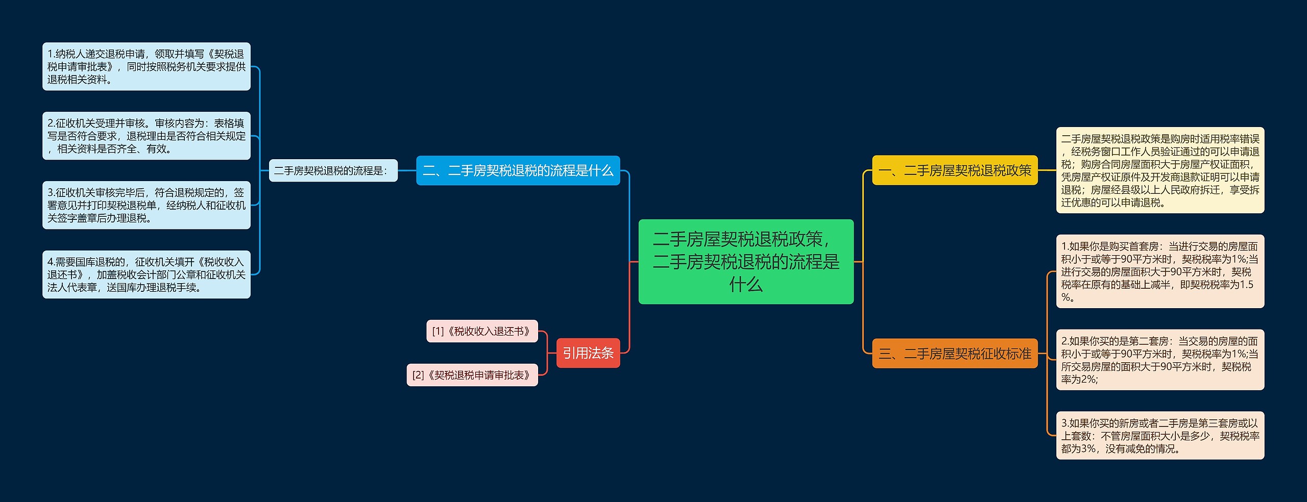 二手房屋契税退税政策，二手房契税退税的流程是什么思维导图