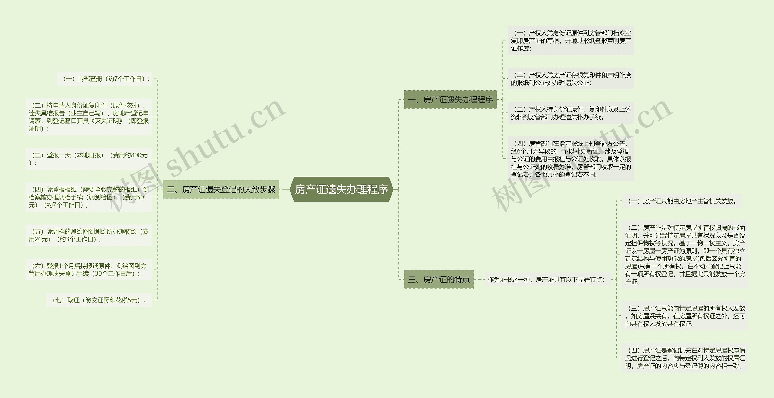 房产证遗失办理程序思维导图