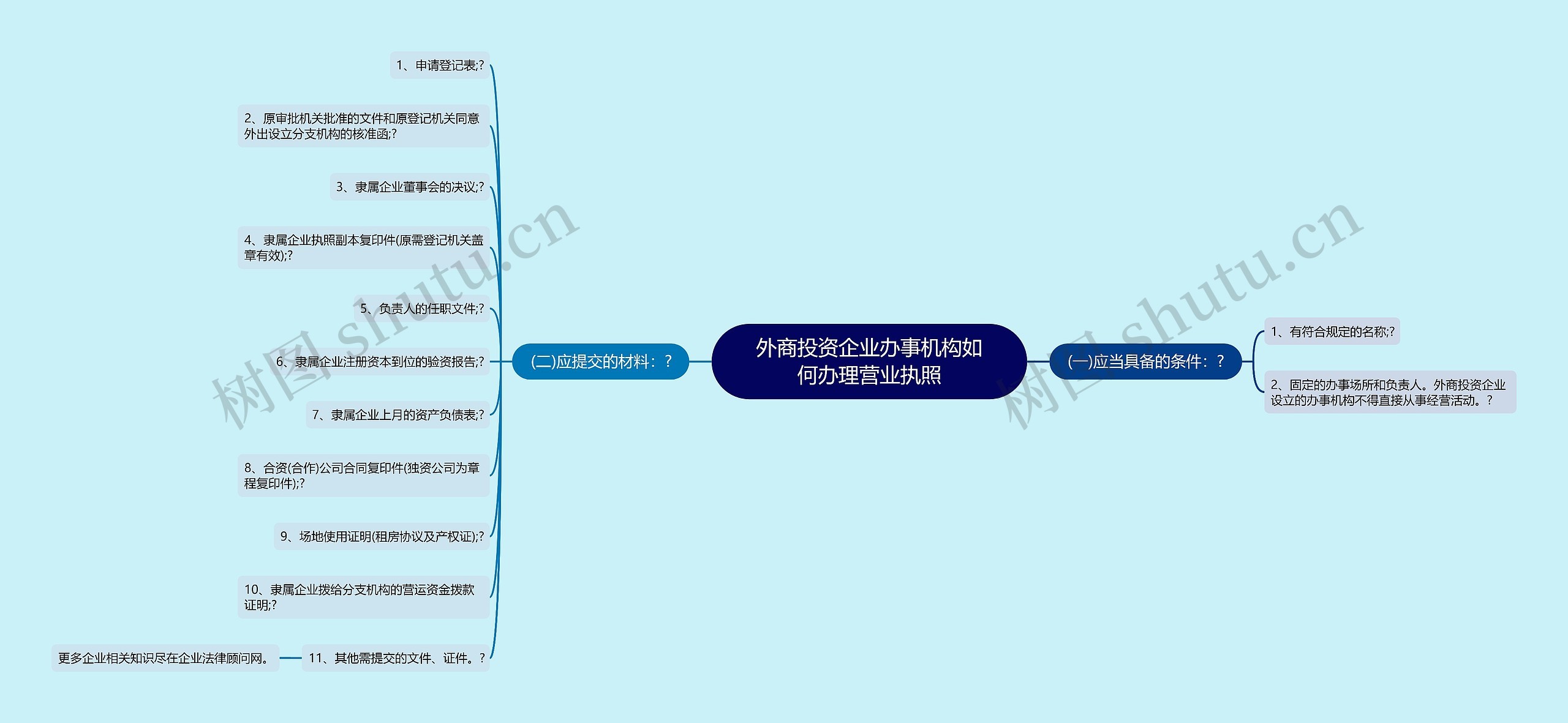 外商投资企业办事机构如何办理营业执照思维导图