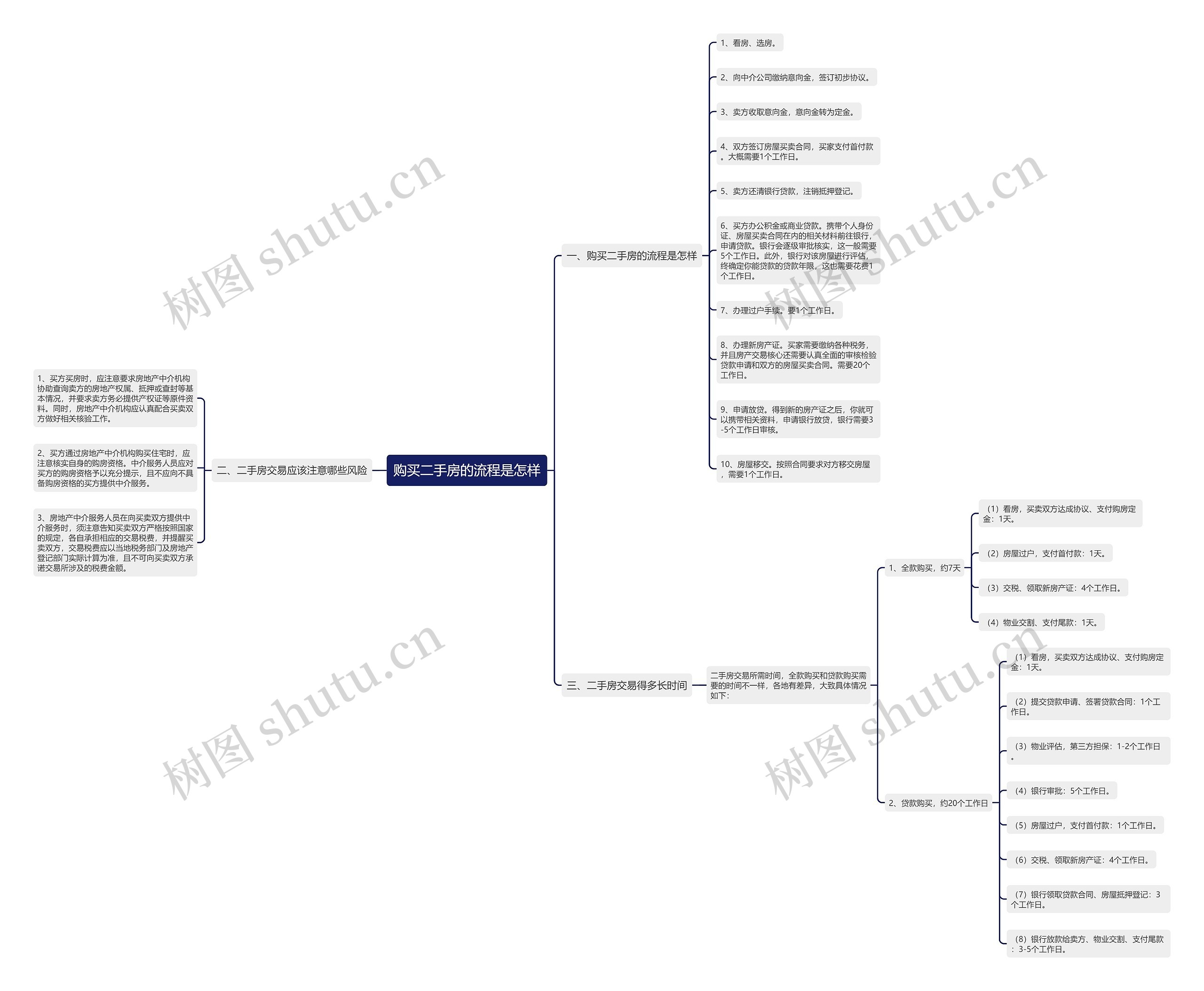 购买二手房的流程是怎样思维导图