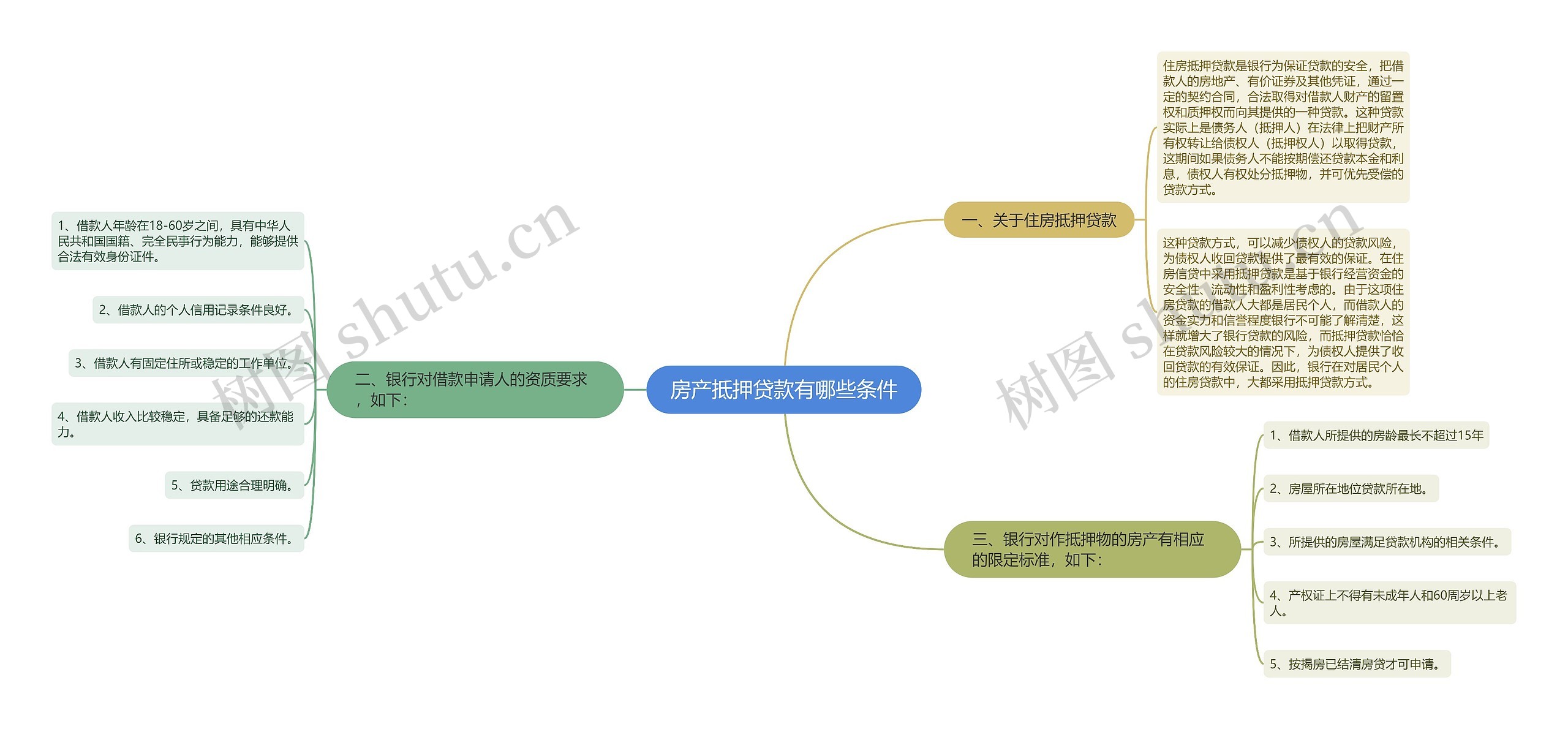 房产抵押贷款有哪些条件思维导图