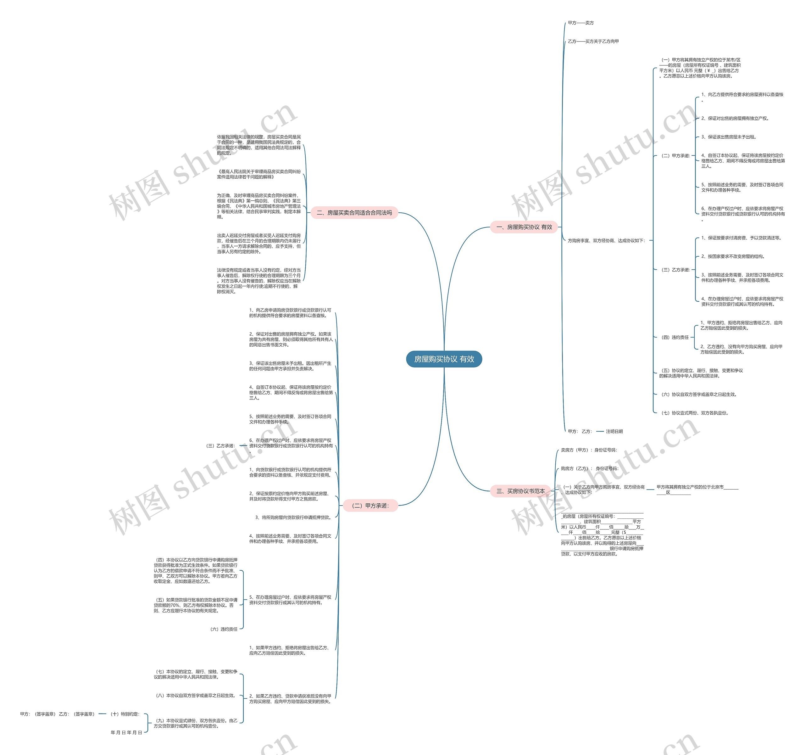 房屋购买协议 有效思维导图