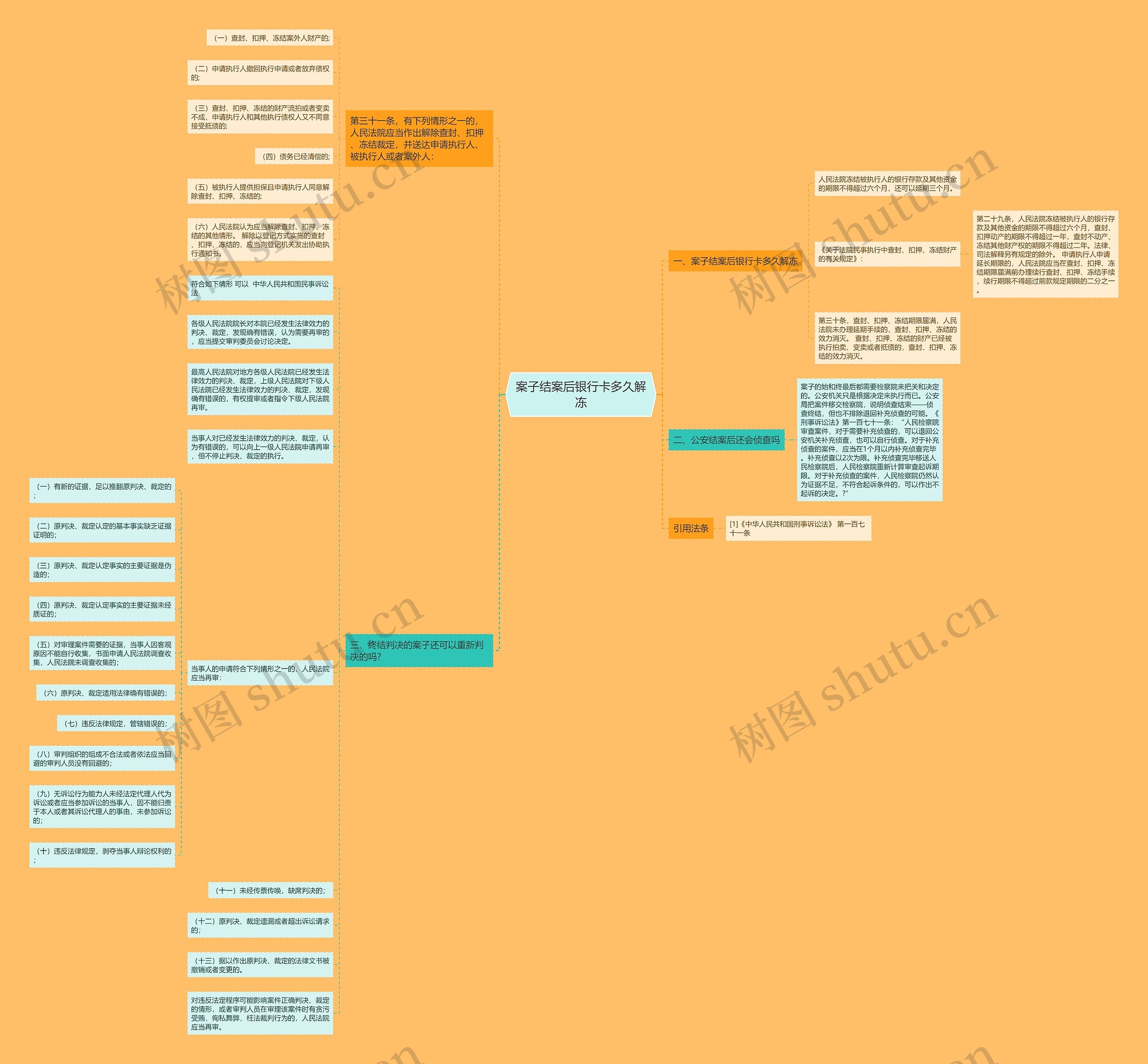 案子结案后银行卡多久解冻思维导图
