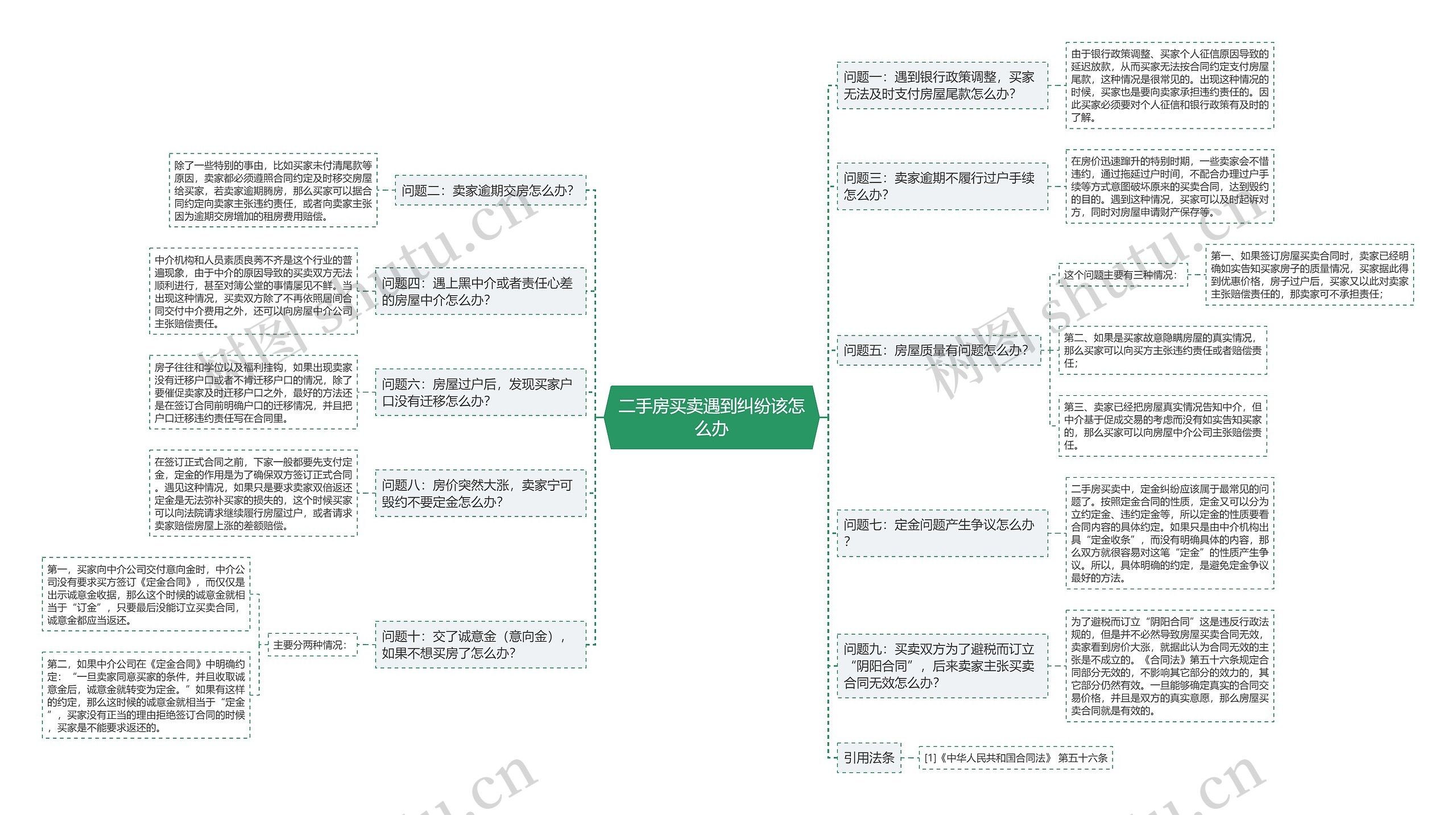 二手房买卖遇到纠纷该怎么办