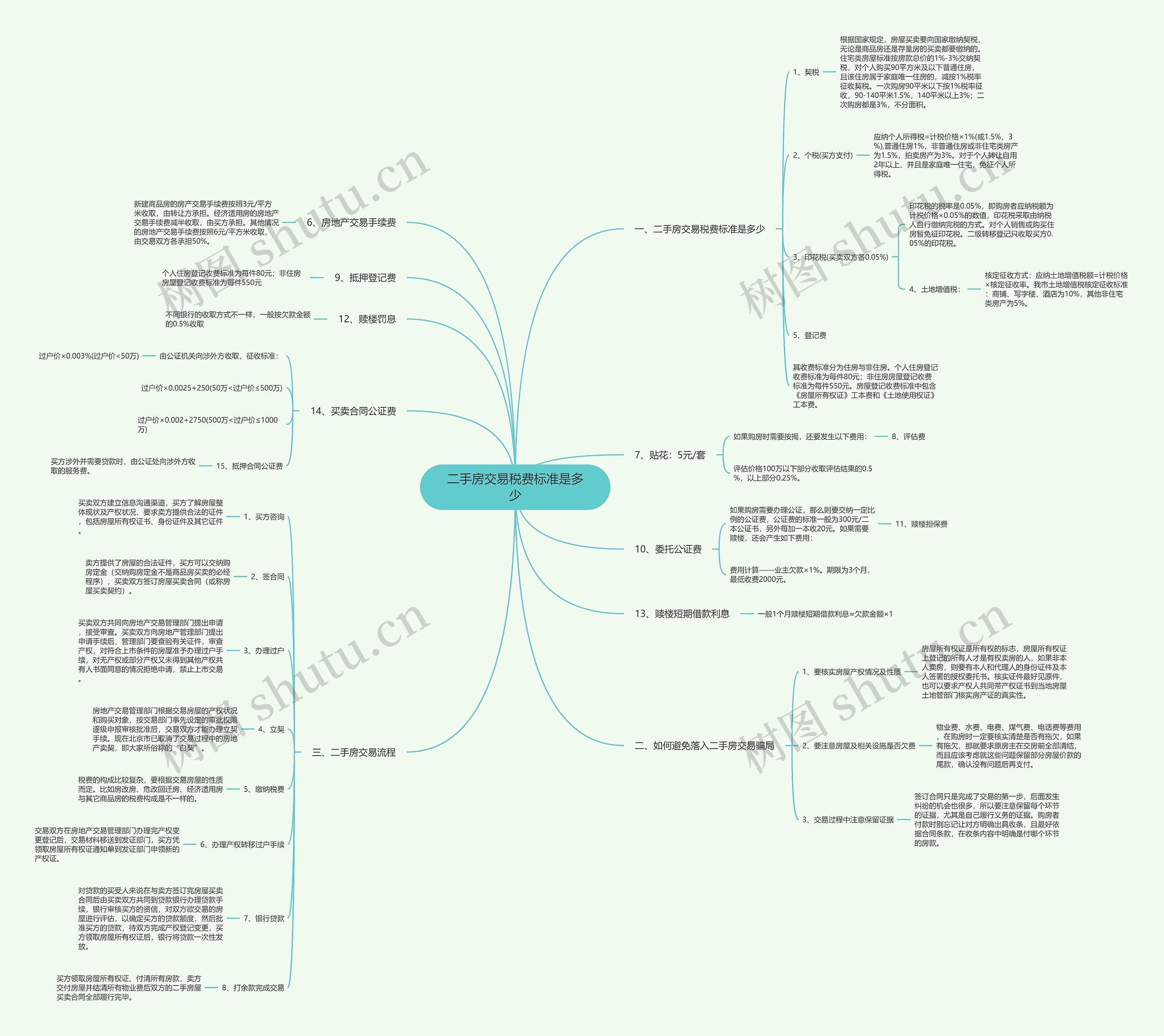 二手房交易税费标准是多少思维导图