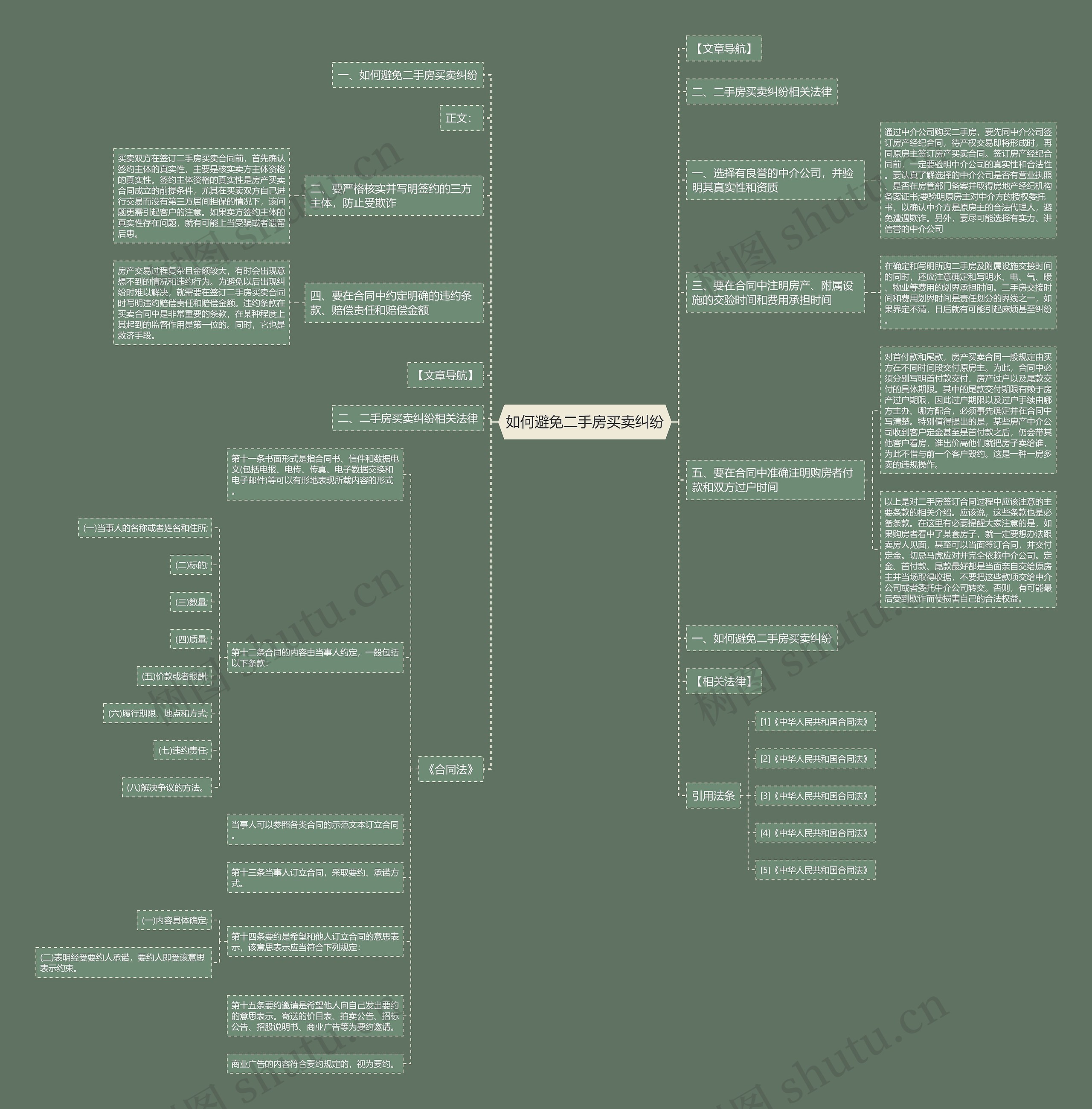 如何避免二手房买卖纠纷思维导图