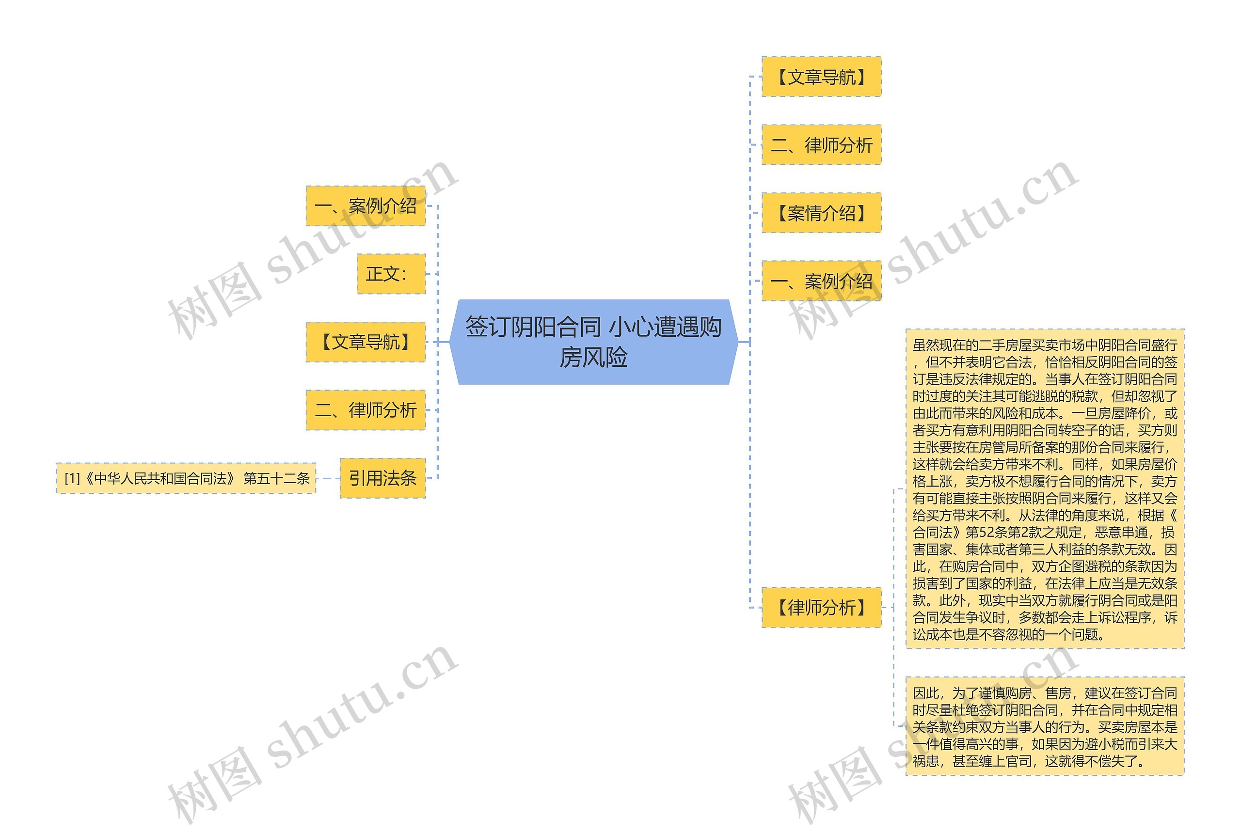 签订阴阳合同 小心遭遇购房风险思维导图