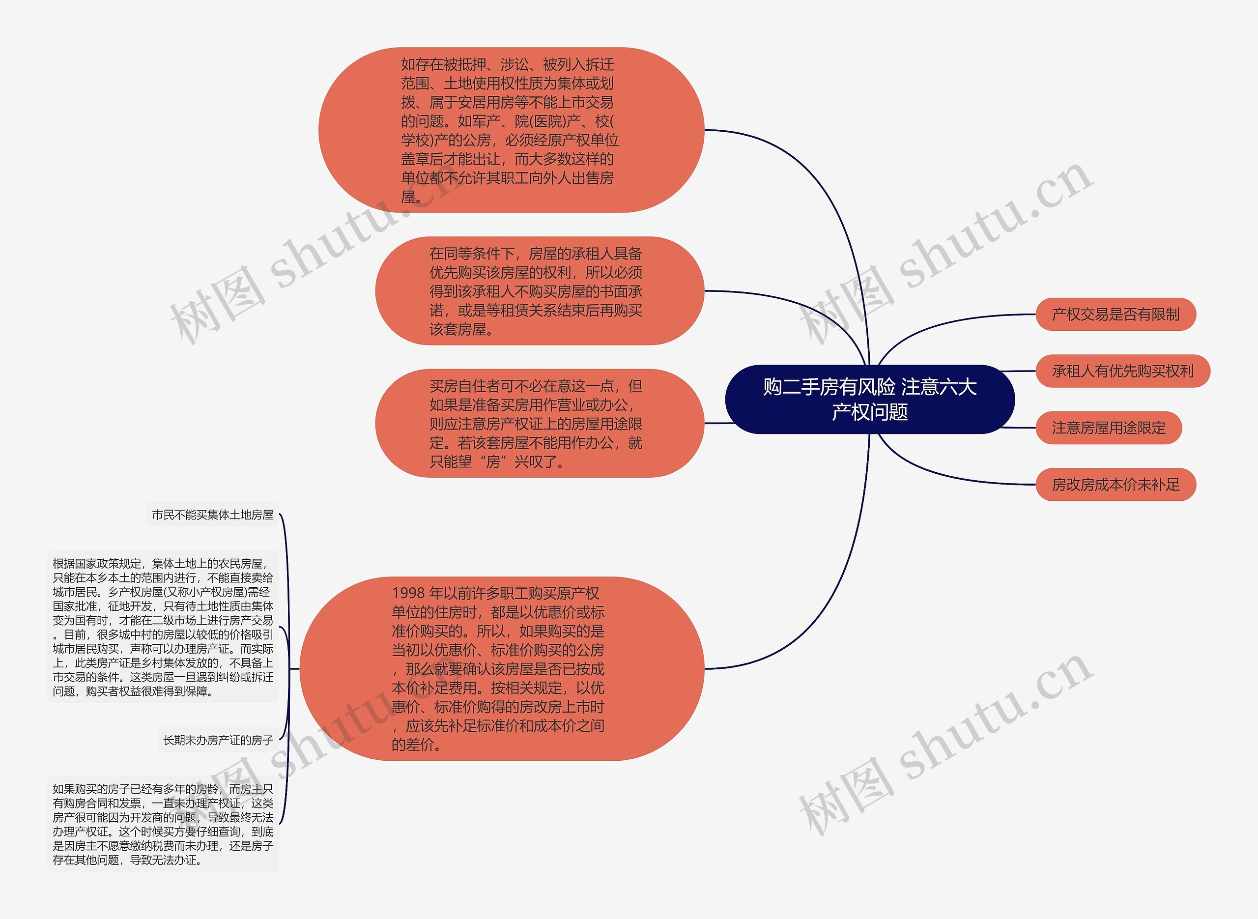 购二手房有风险 注意六大产权问题