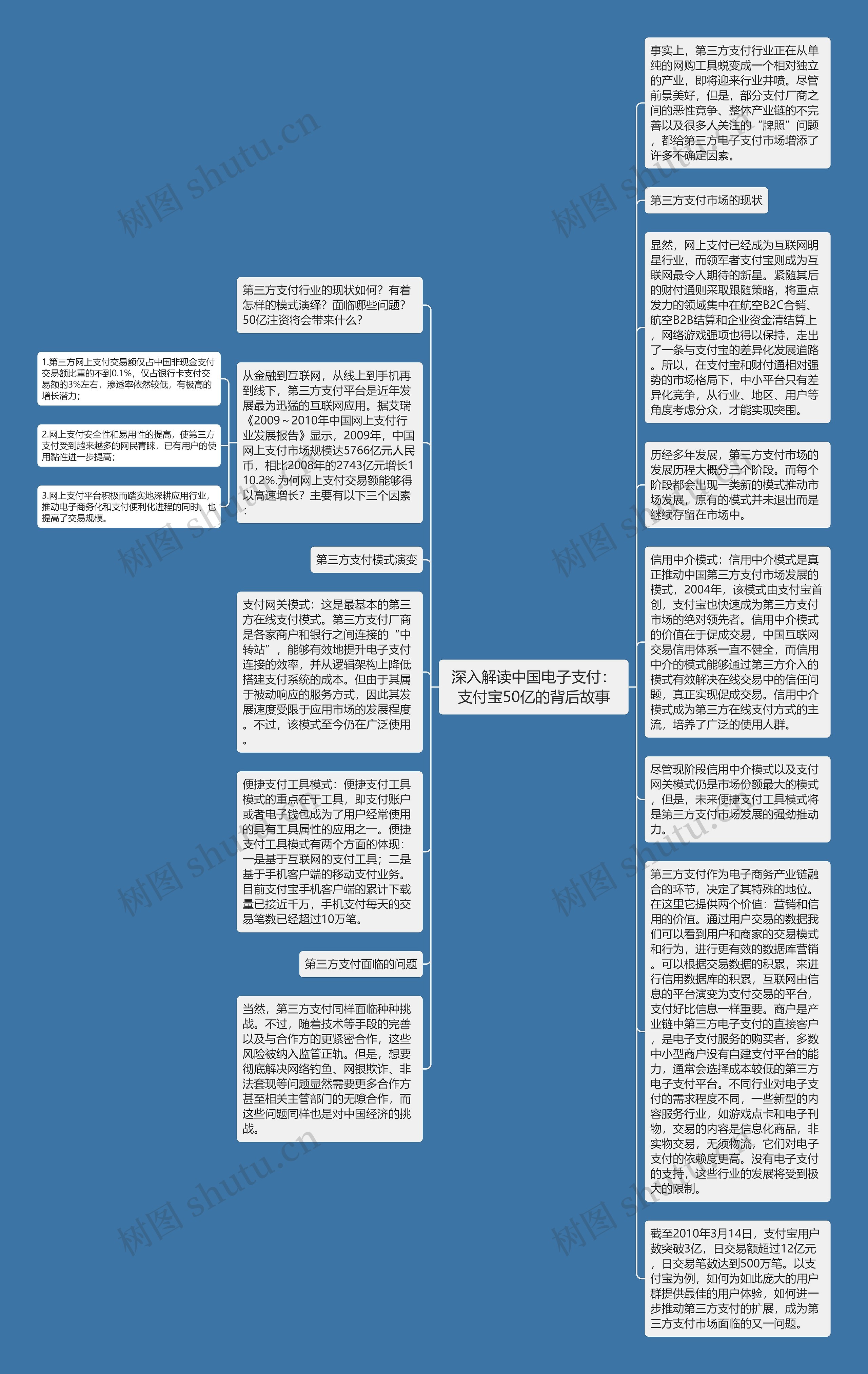 深入解读中国电子支付：支付宝50亿的背后故事思维导图