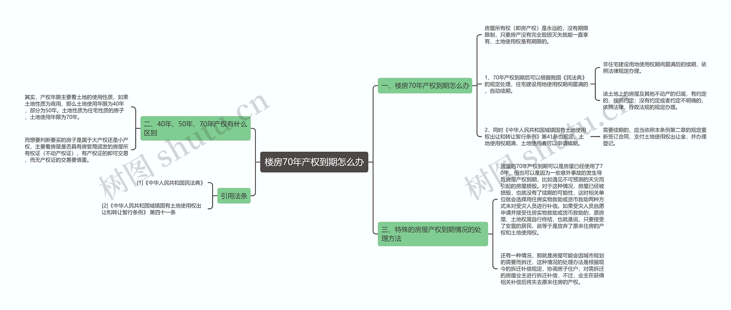 楼房70年产权到期怎么办思维导图