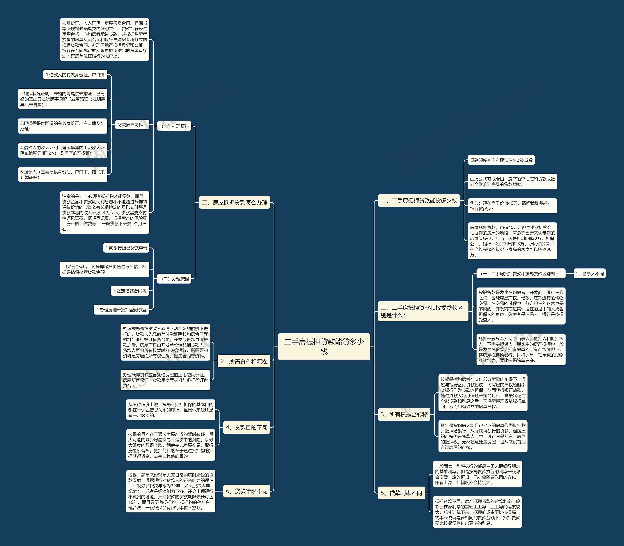 二手房抵押贷款能贷多少钱思维导图
