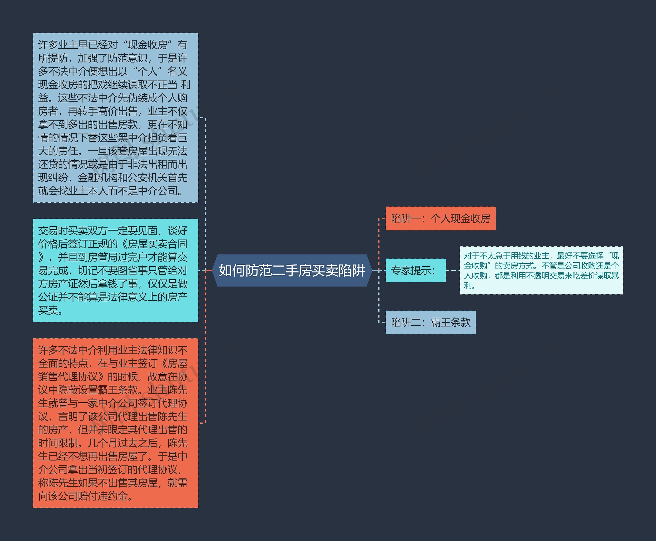 如何防范二手房买卖陷阱思维导图