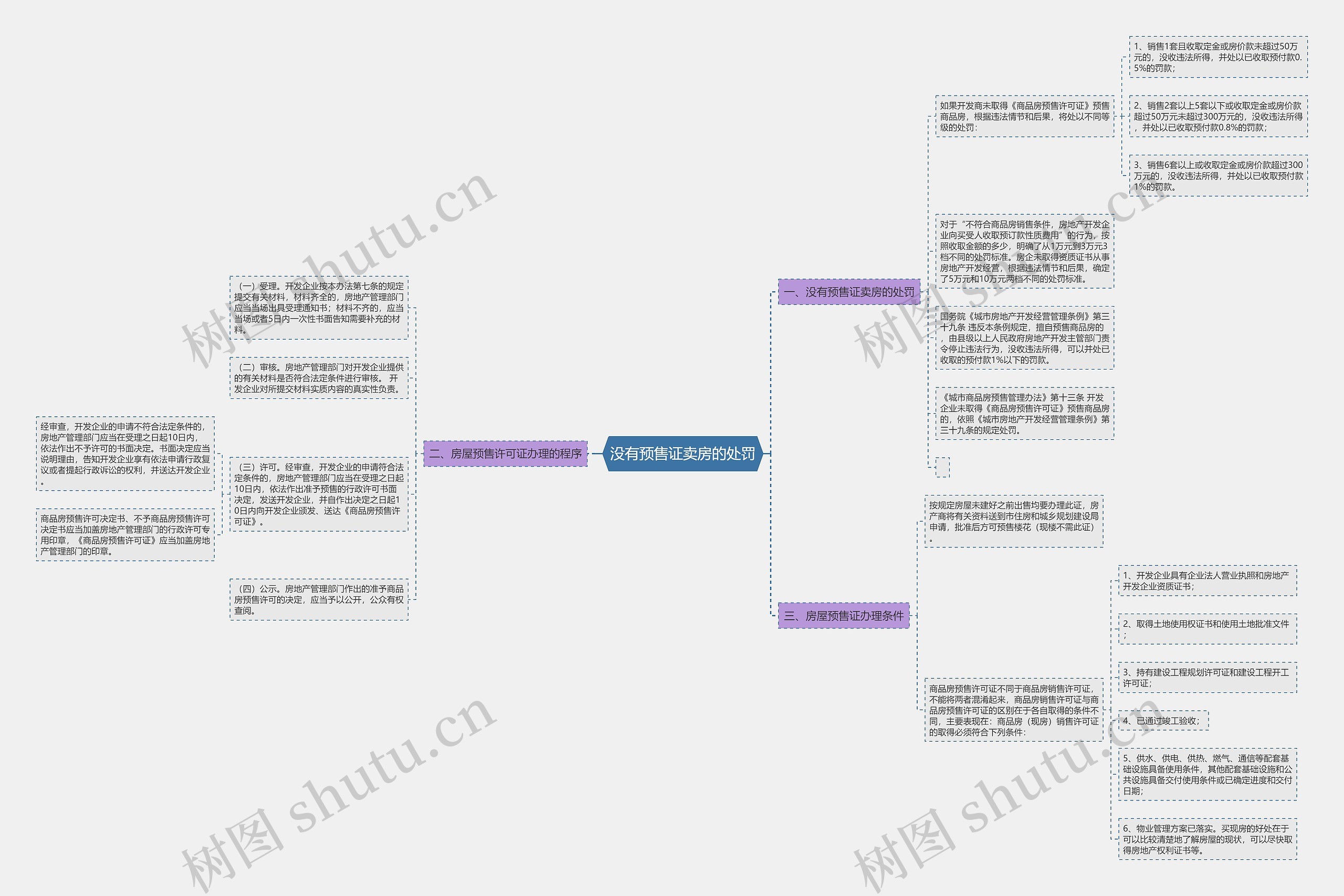没有预售证卖房的处罚思维导图