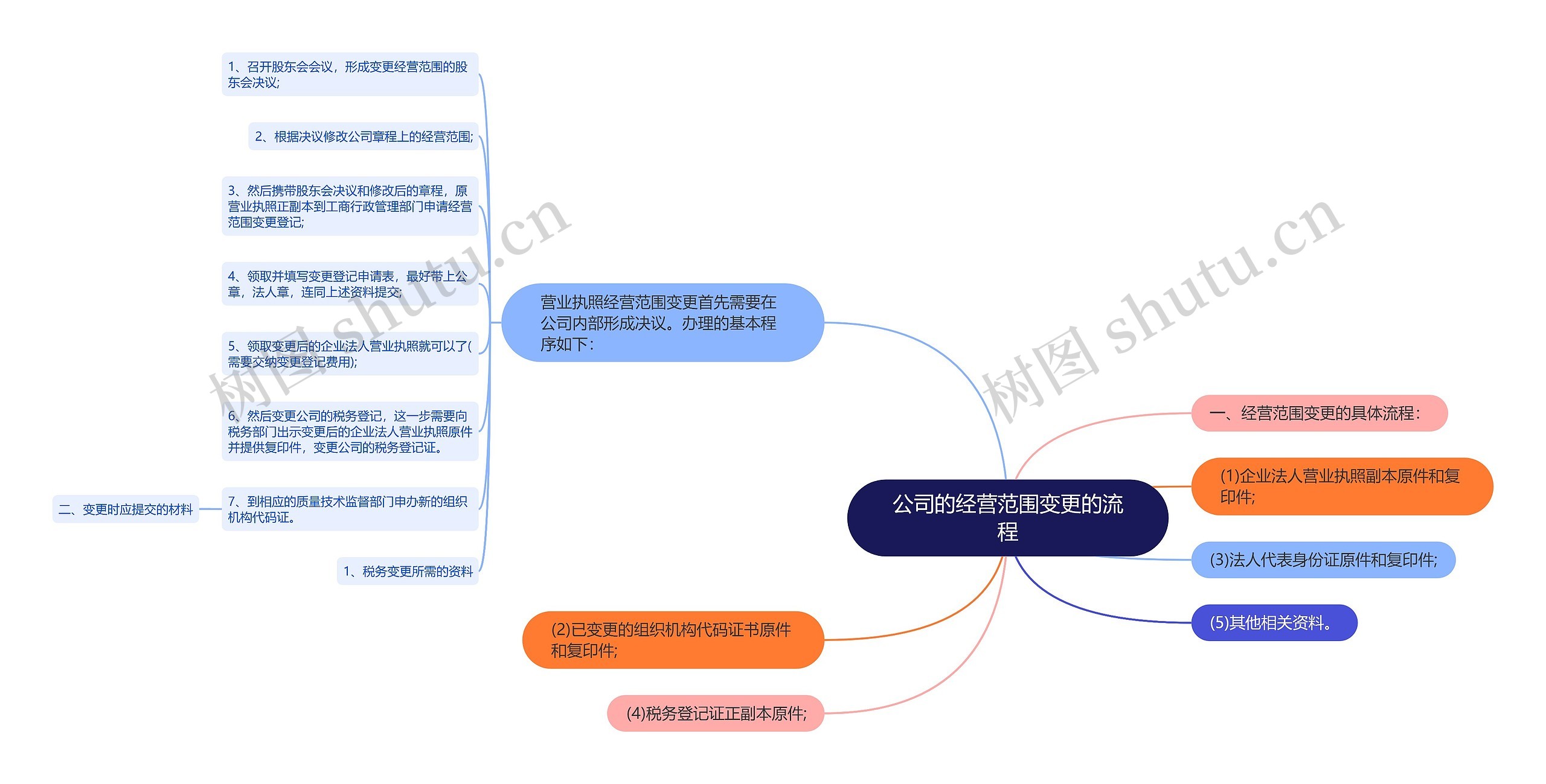 公司的经营范围变更的流程思维导图