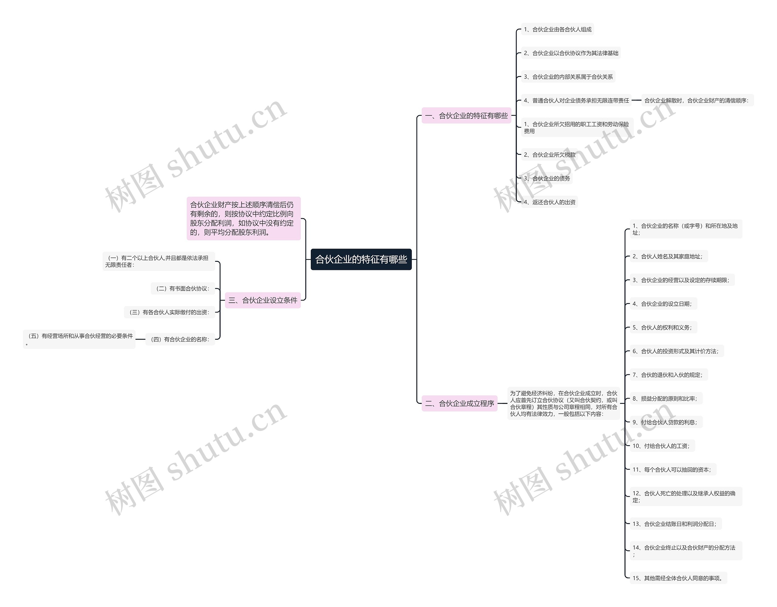 合伙企业的特征有哪些思维导图
