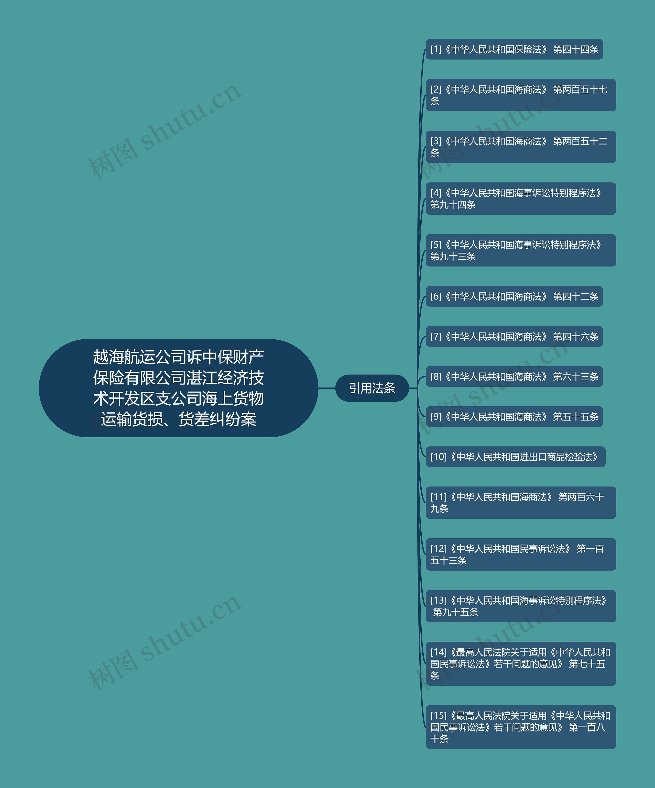 越海航运公司诉中保财产保险有限公司湛江经济技术开发区支公司海上货物运输货损、货差纠纷案思维导图