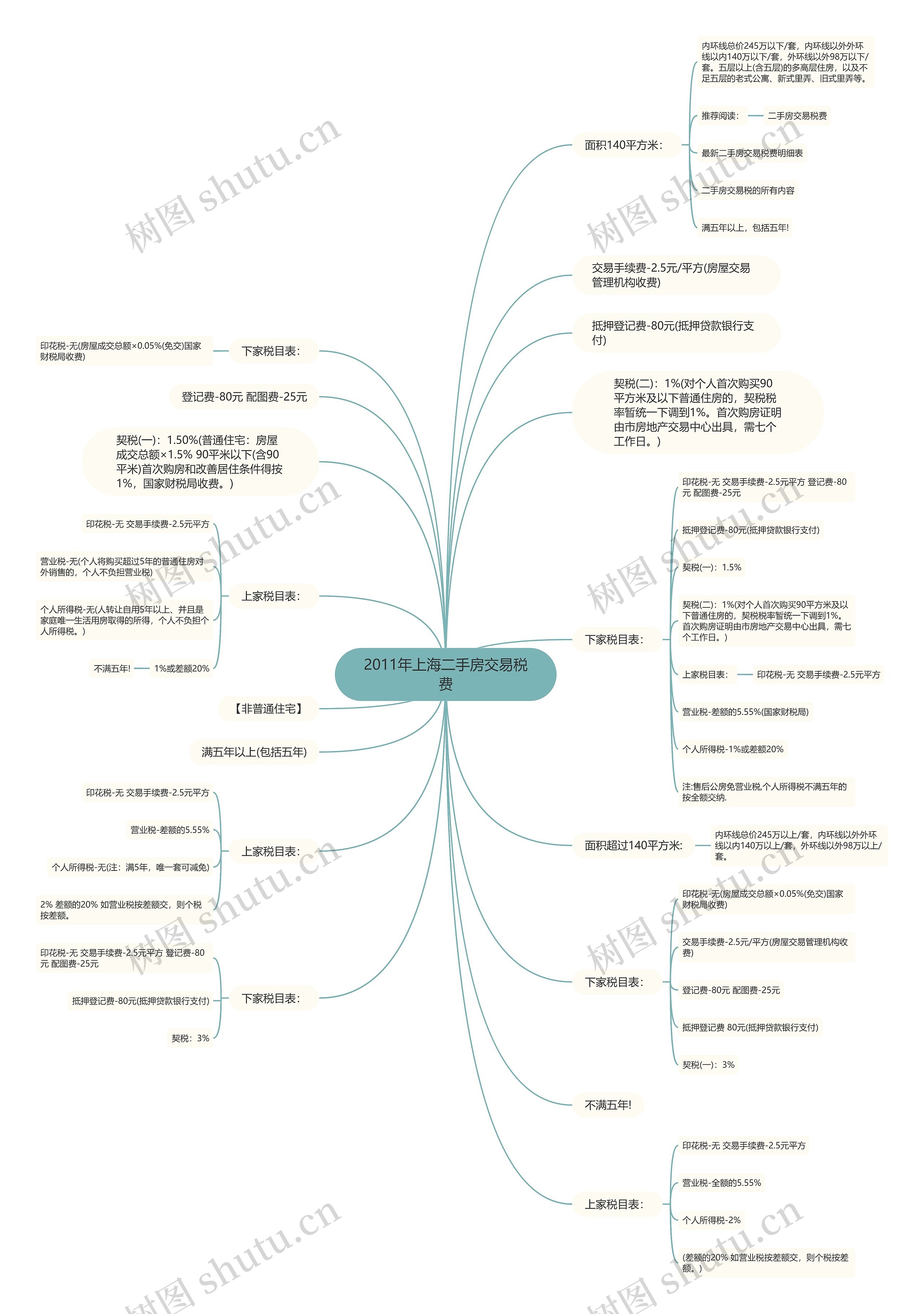 2011年上海二手房交易税费思维导图