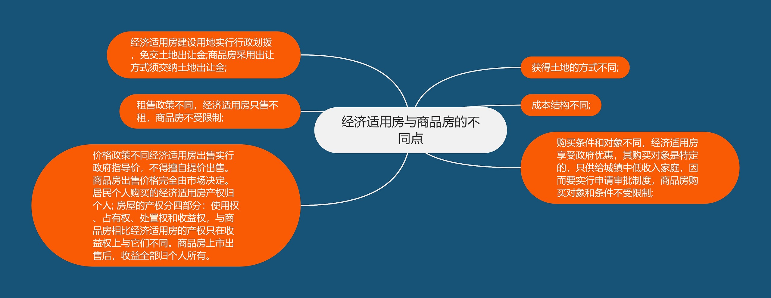 经济适用房与商品房的不同点