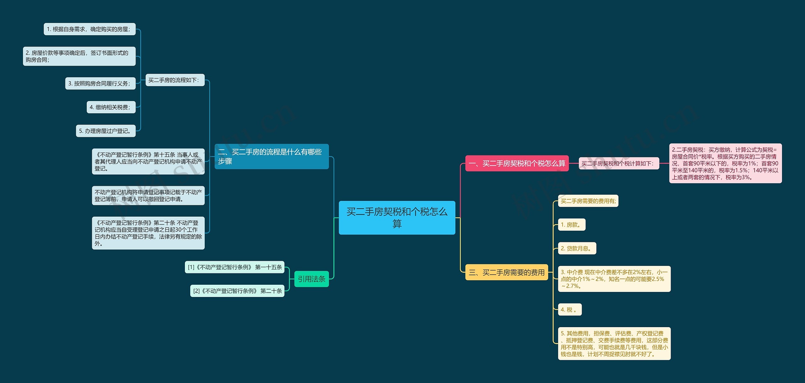 买二手房契税和个税怎么算思维导图