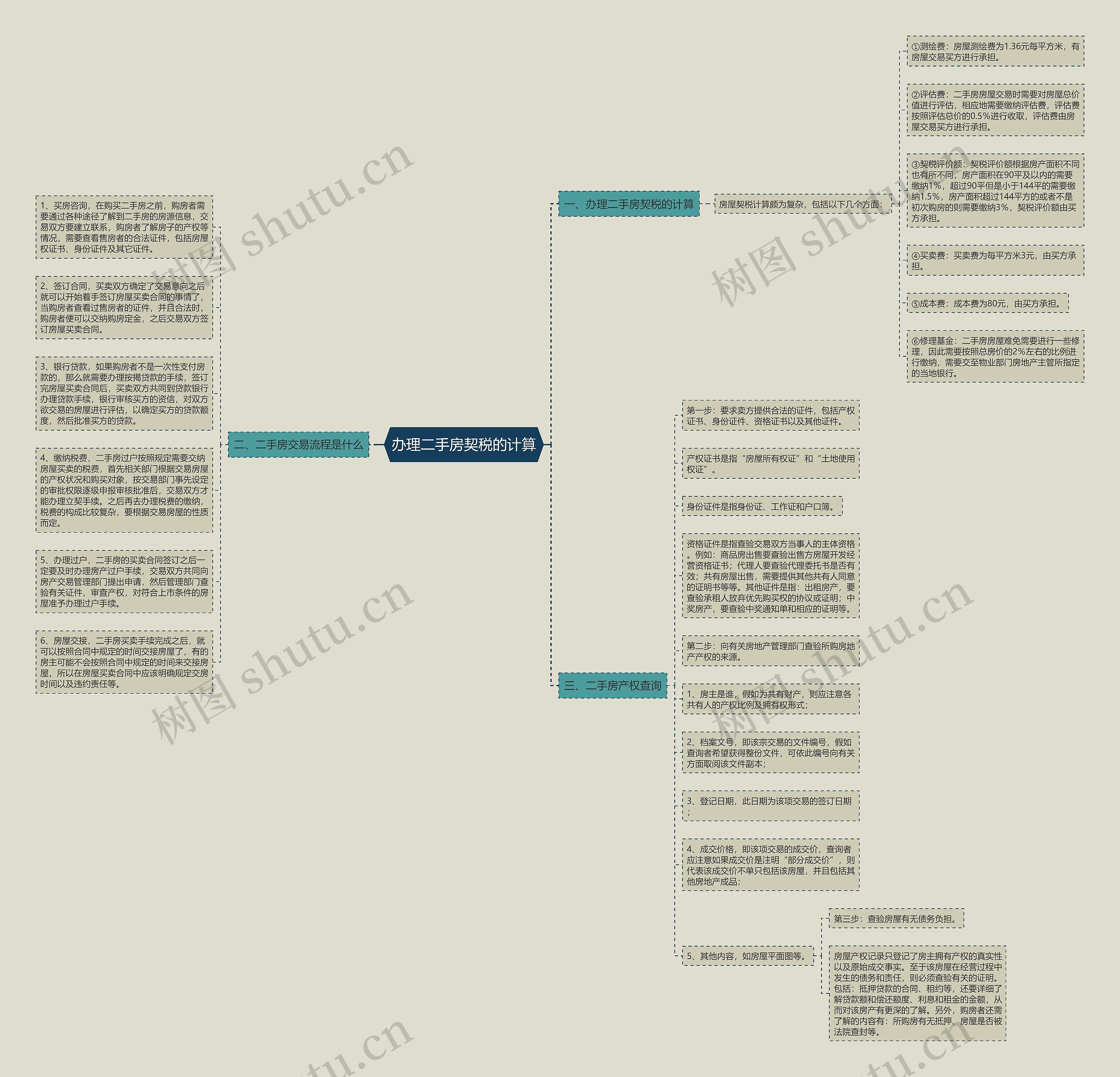 办理二手房契税的计算思维导图