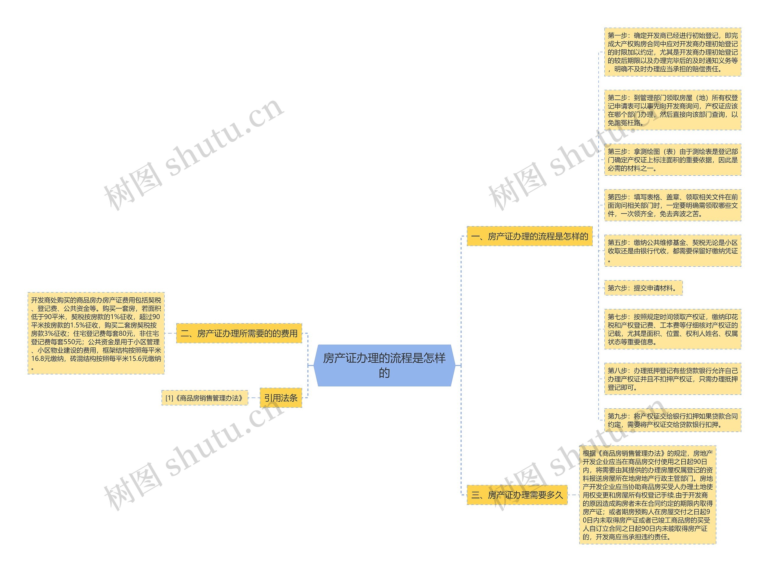 房产证办理的流程是怎样的思维导图