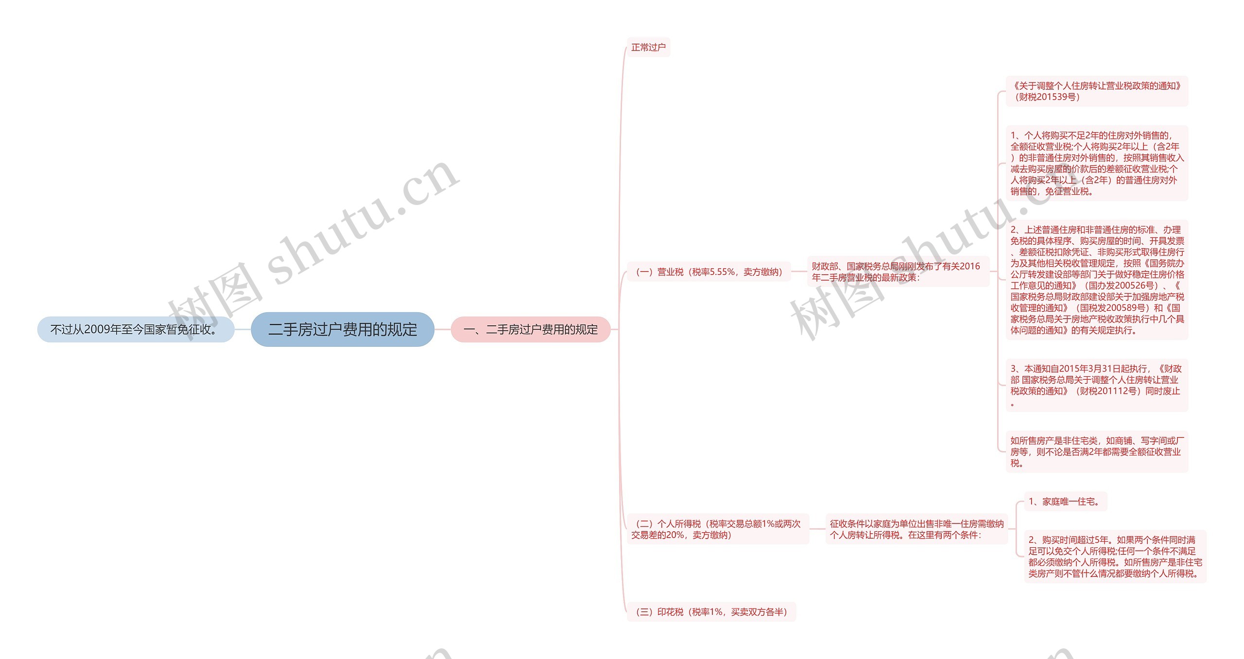 二手房过户费用的规定思维导图