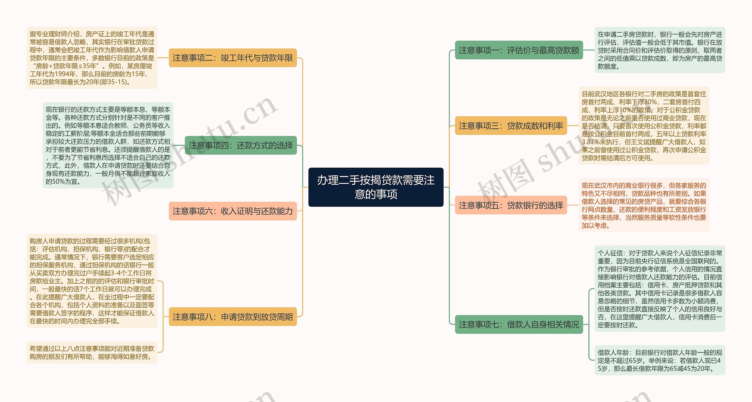 办理二手按揭贷款需要注意的事项思维导图