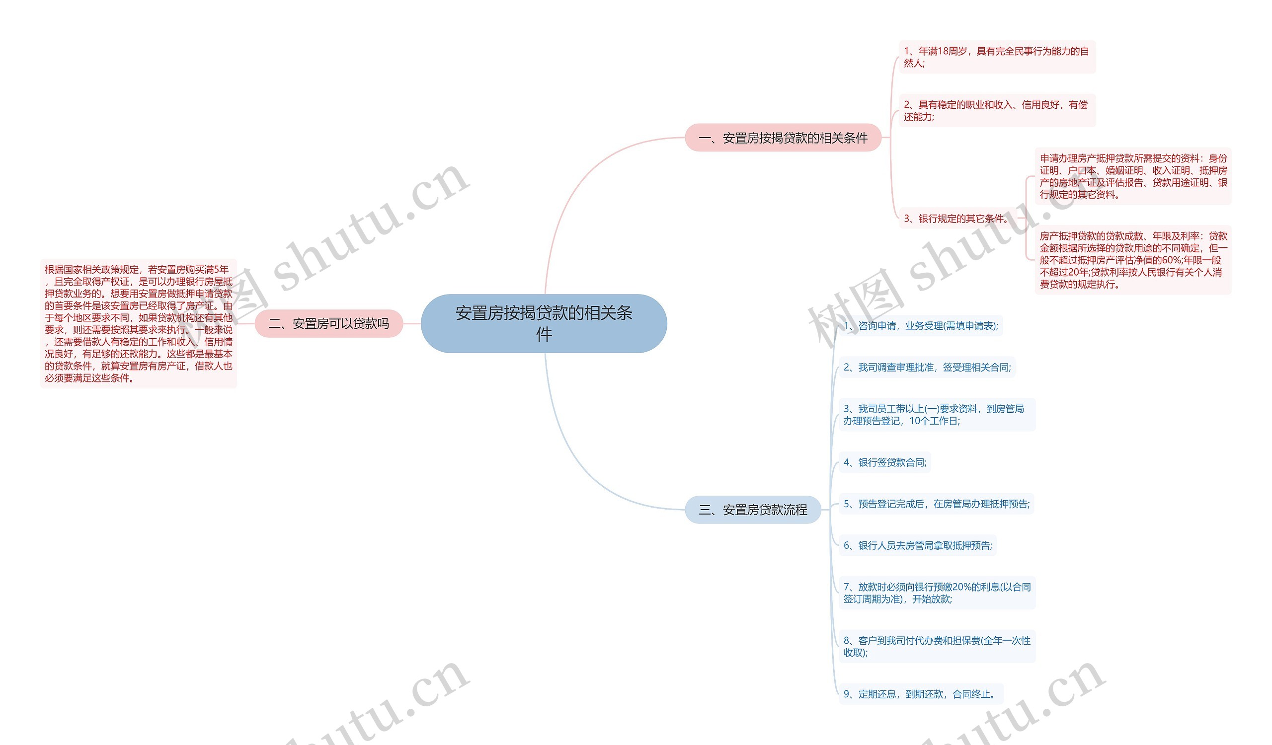 安置房按揭贷款的相关条件思维导图