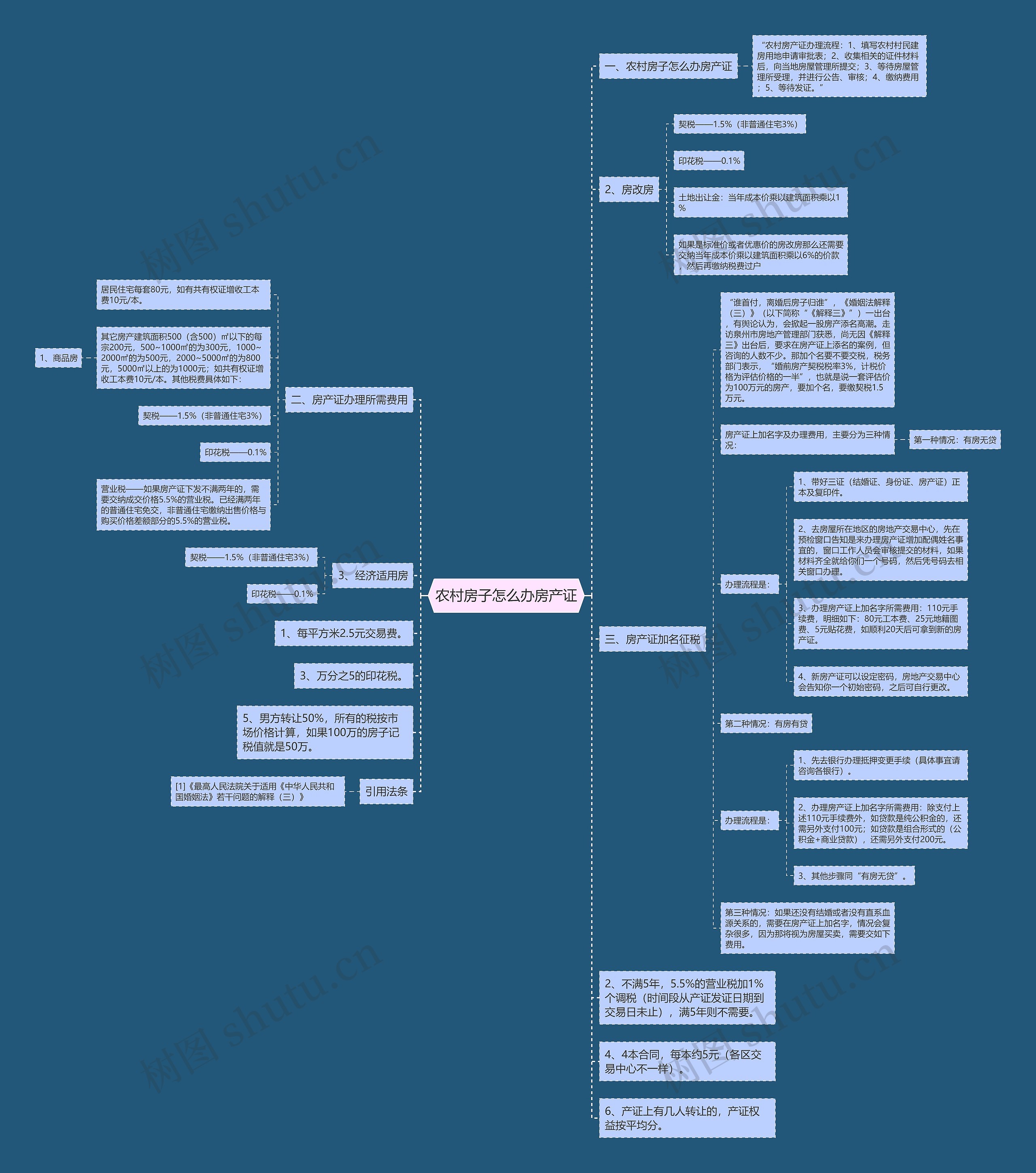 农村房子怎么办房产证思维导图