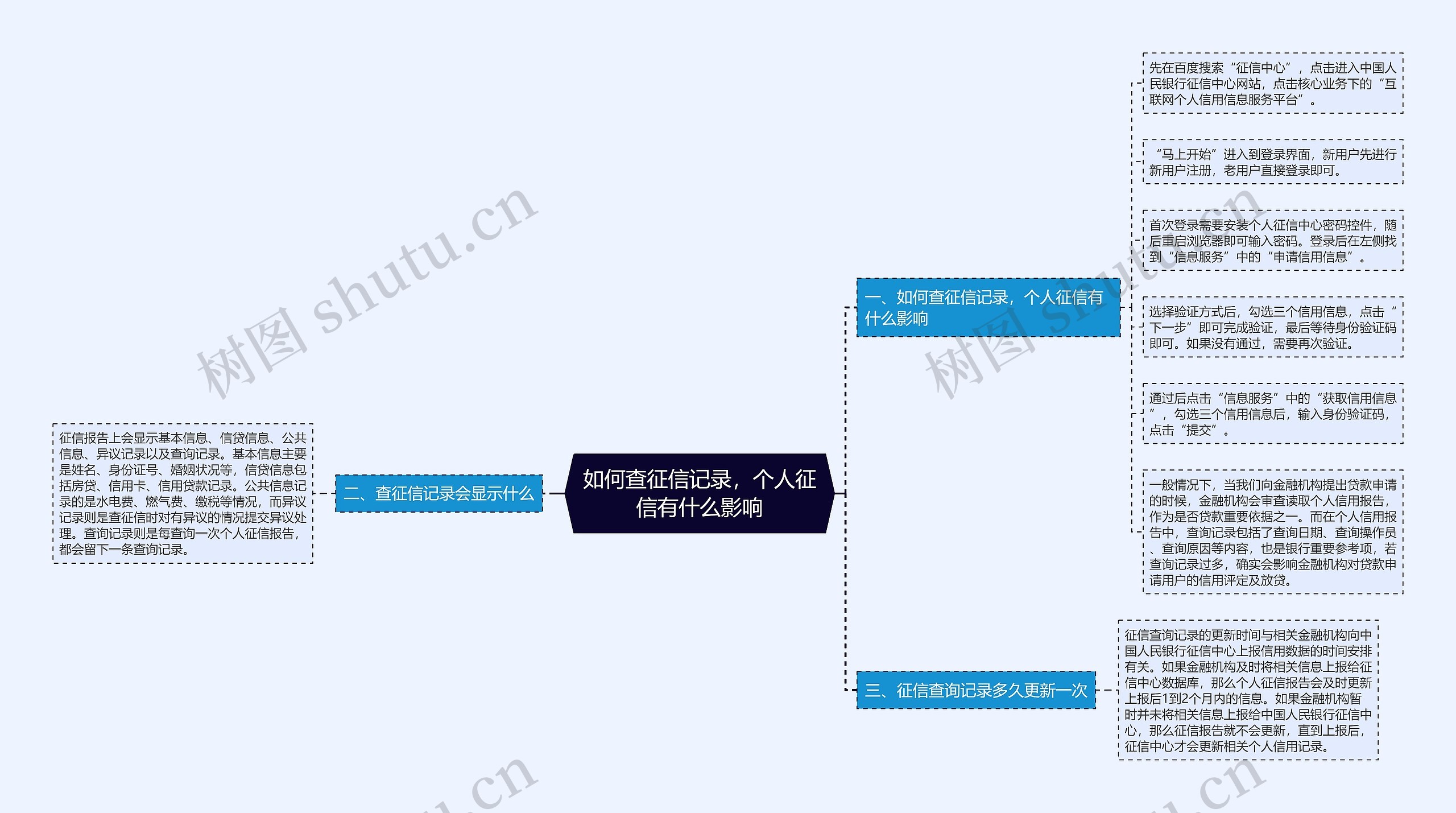 如何查征信记录，个人征信有什么影响思维导图