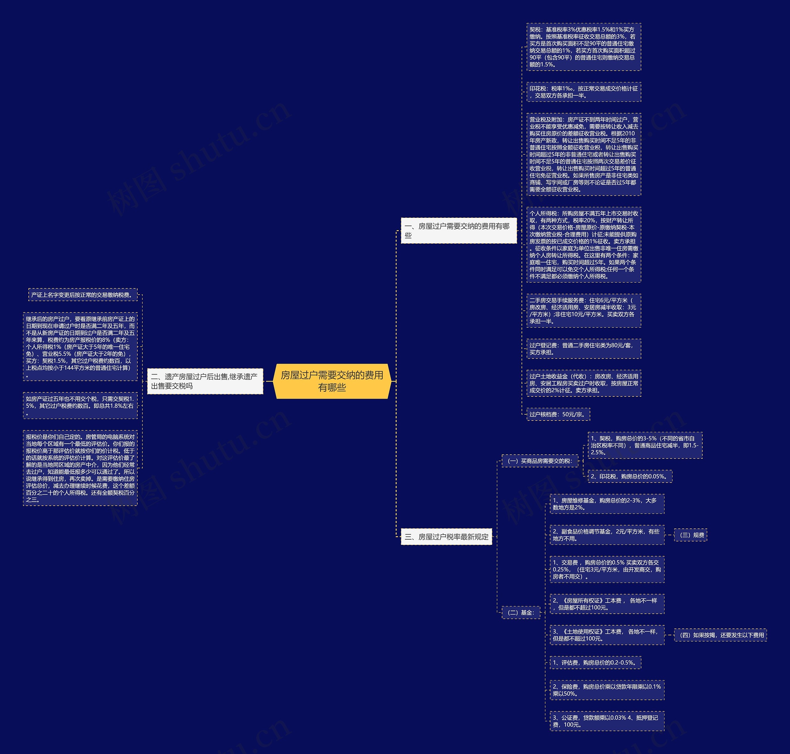 房屋过户需要交纳的费用有哪些思维导图