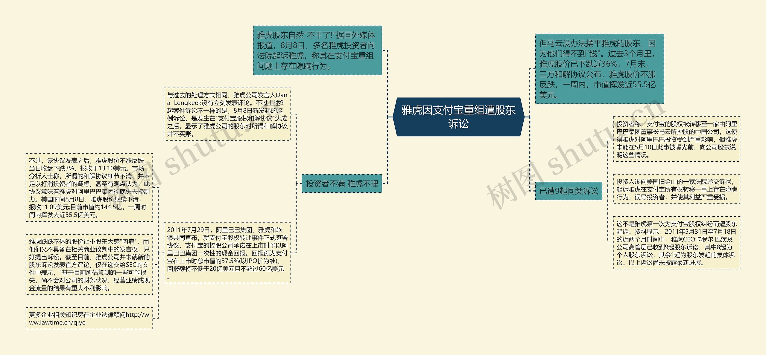 雅虎因支付宝重组遭股东诉讼思维导图