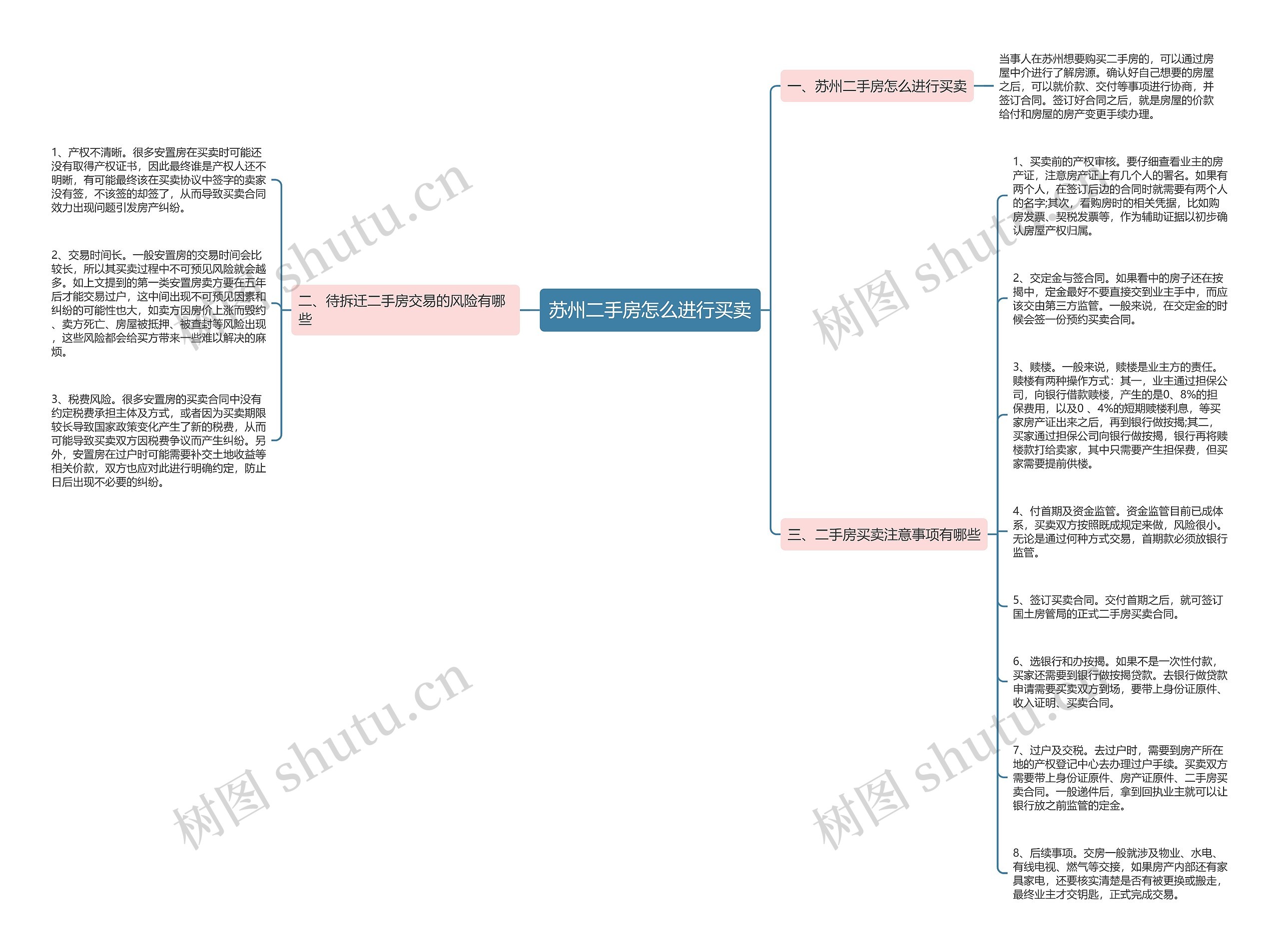 苏州二手房怎么进行买卖思维导图