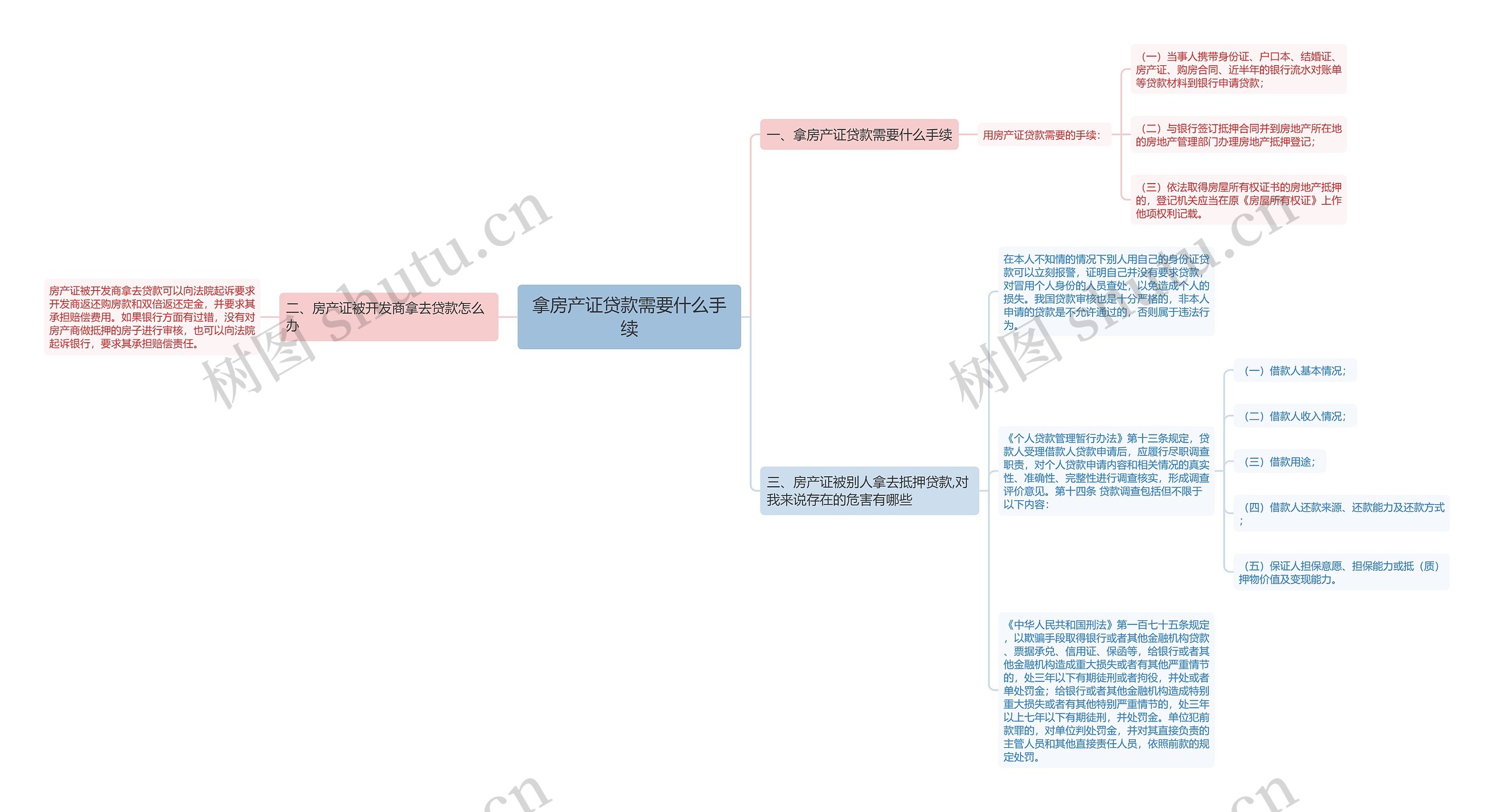 拿房产证贷款需要什么手续思维导图