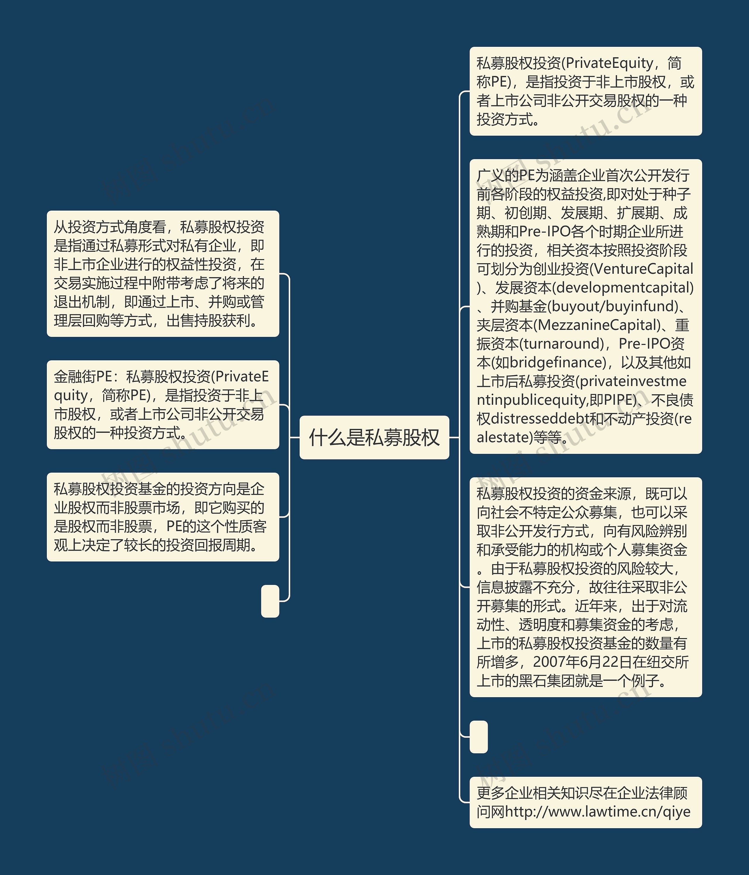 什么是私募股权