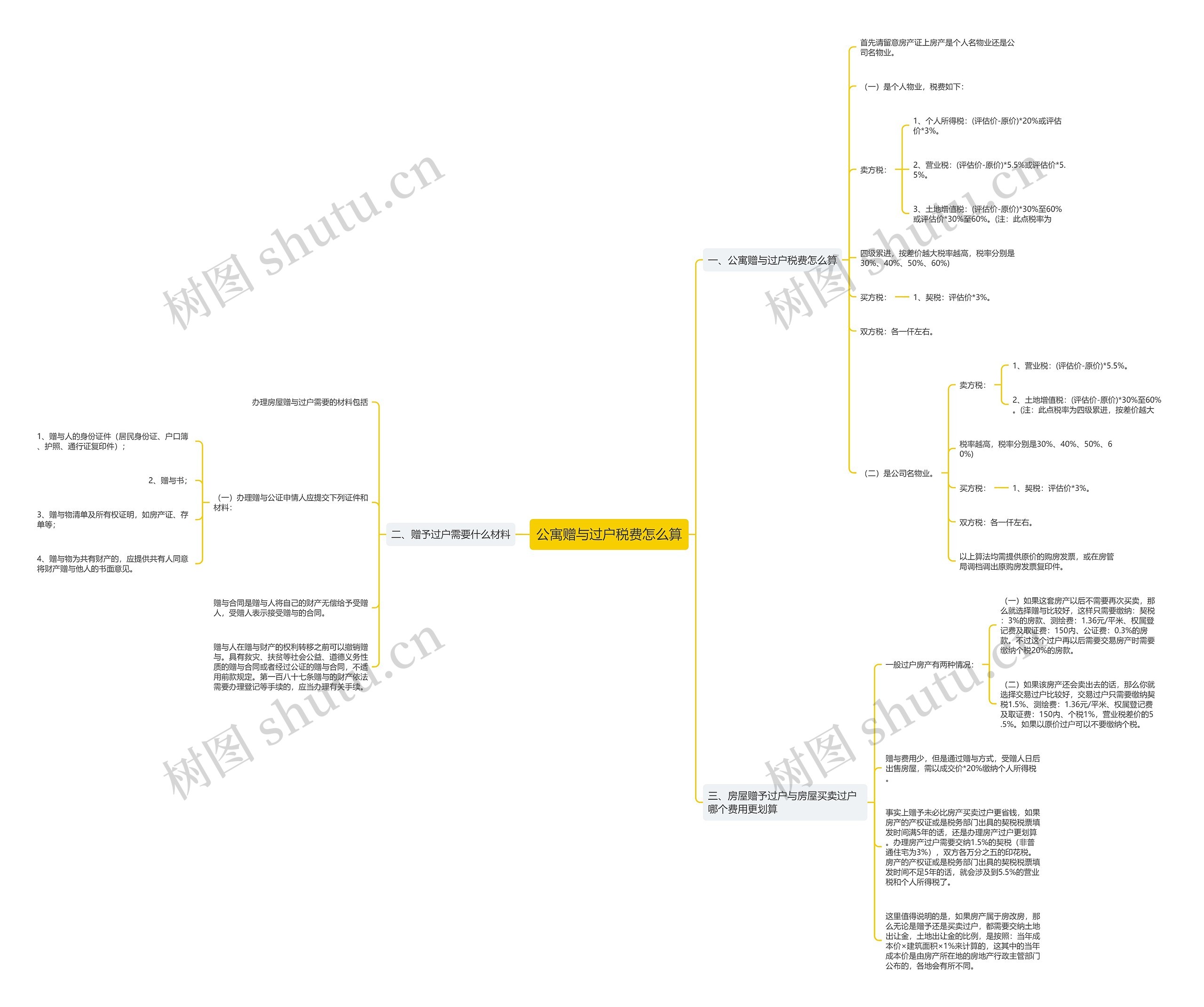 公寓赠与过户税费怎么算思维导图