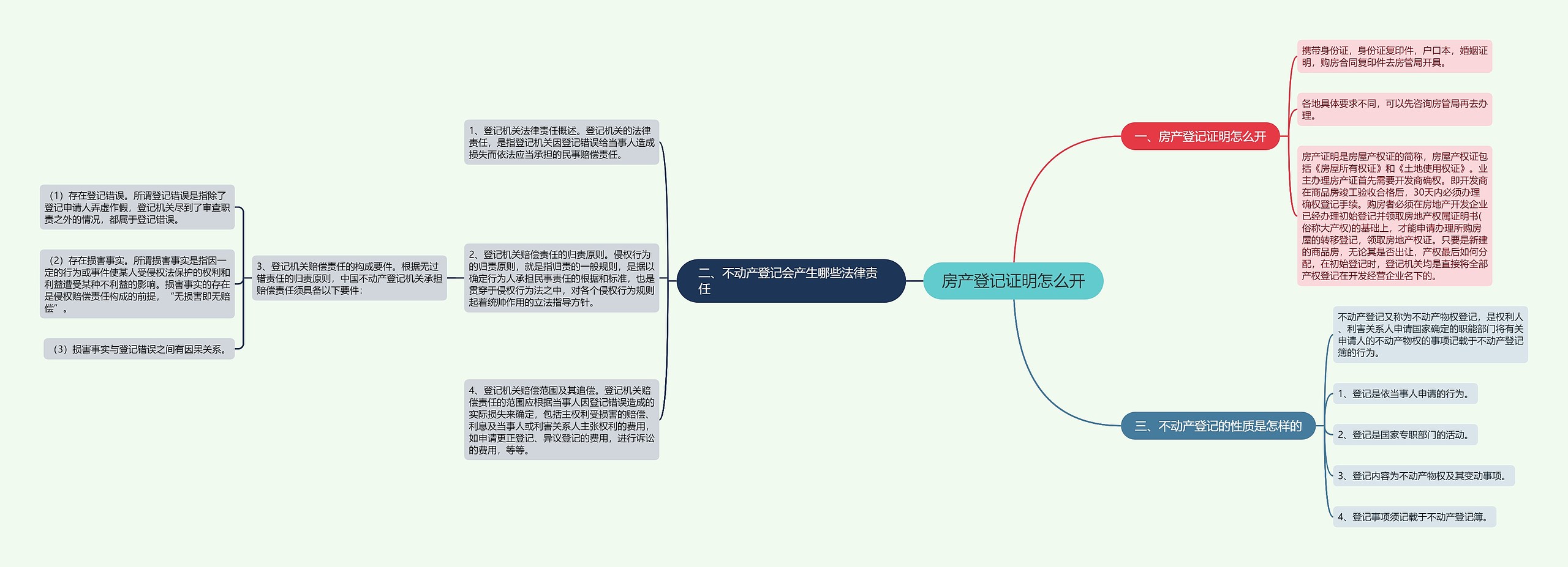 房产登记证明怎么开思维导图