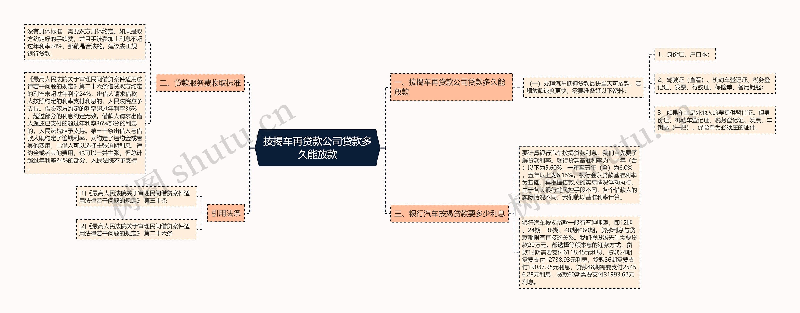 按揭车再贷款公司贷款多久能放款思维导图