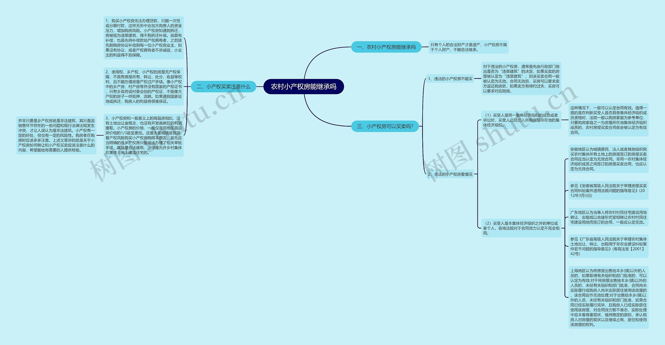 农村小产权房能继承吗思维导图