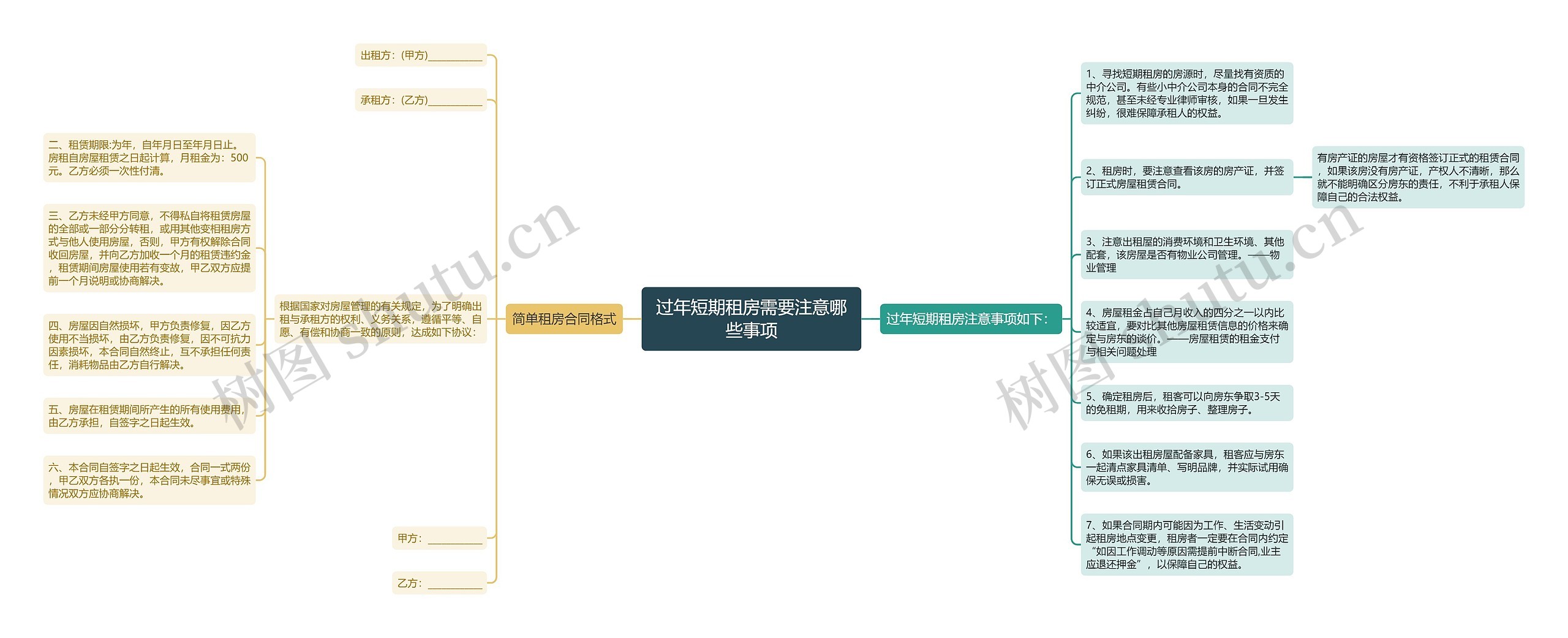 过年短期租房需要注意哪些事项思维导图