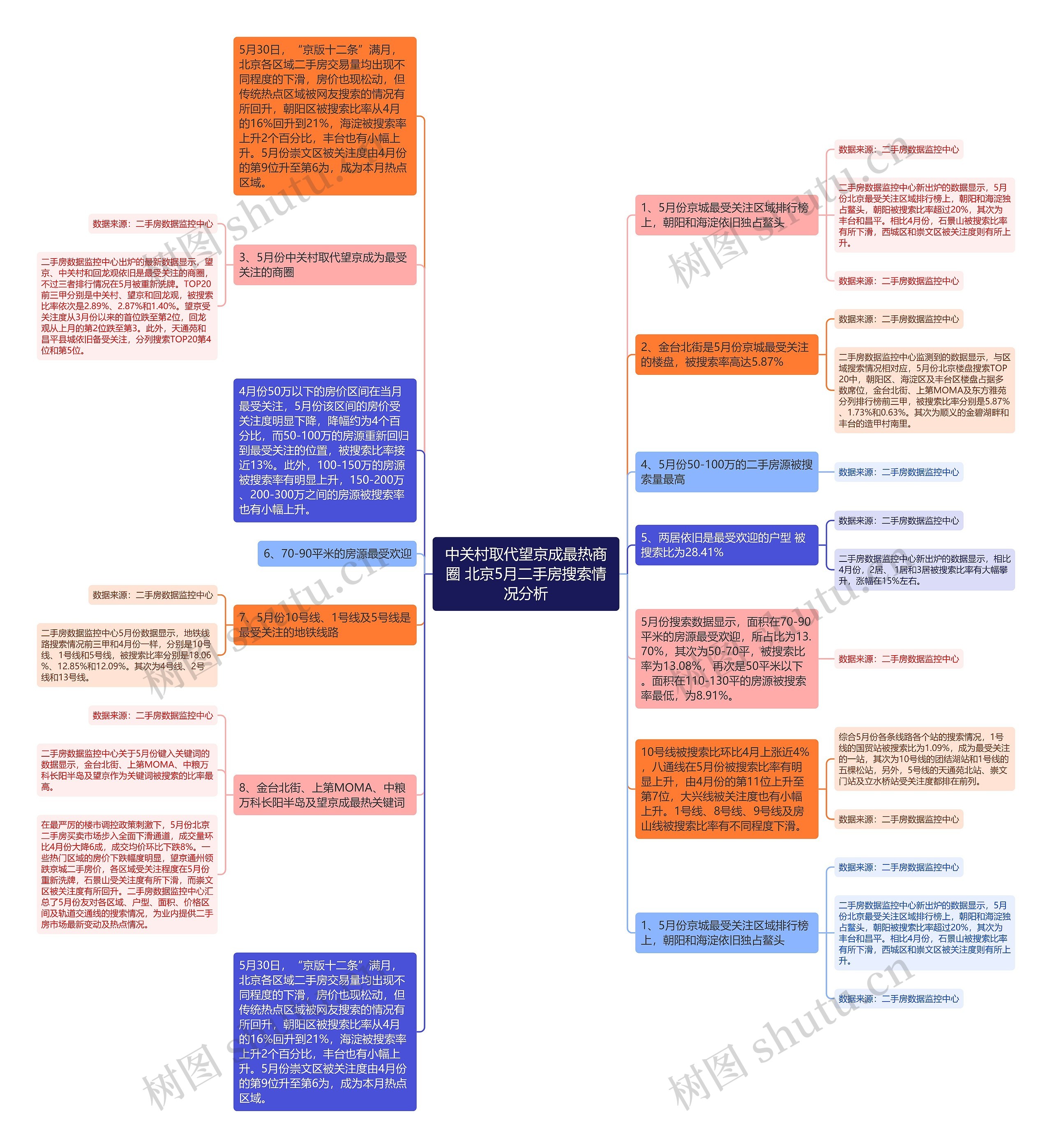 中关村取代望京成最热商圈 北京5月二手房搜索情况分析思维导图