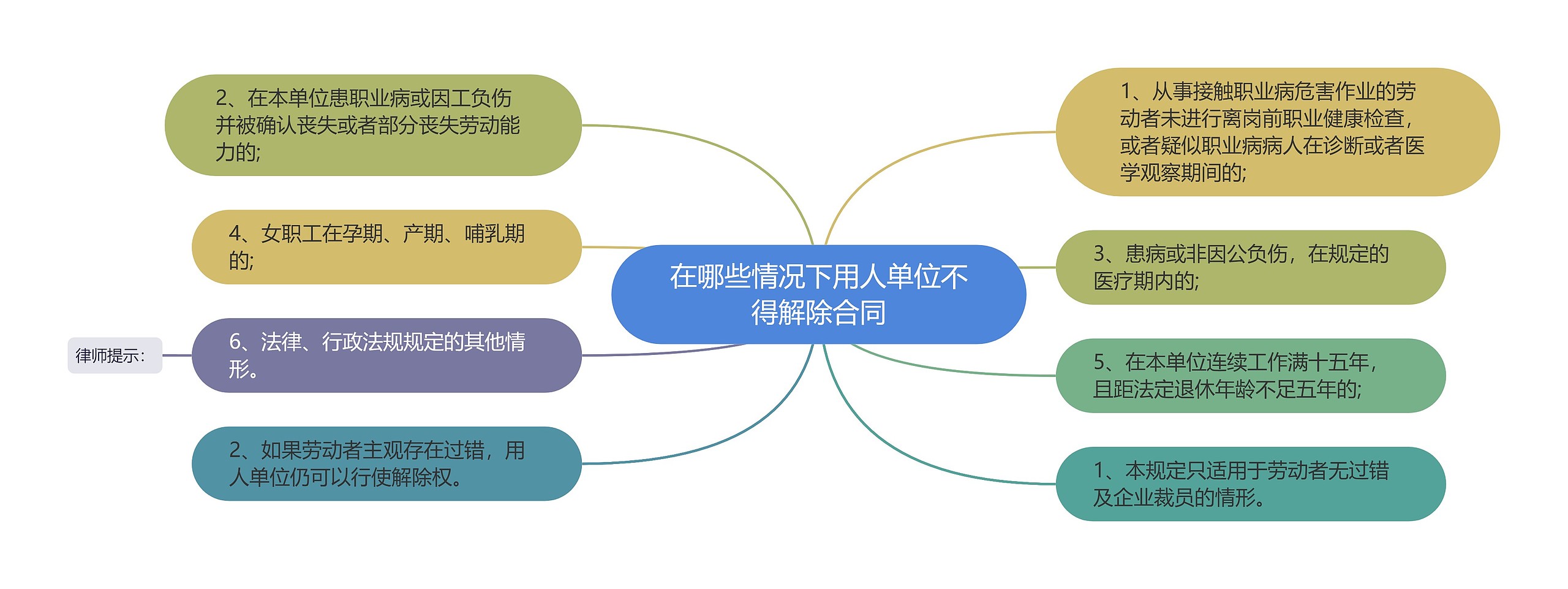 在哪些情况下用人单位不得解除合同思维导图