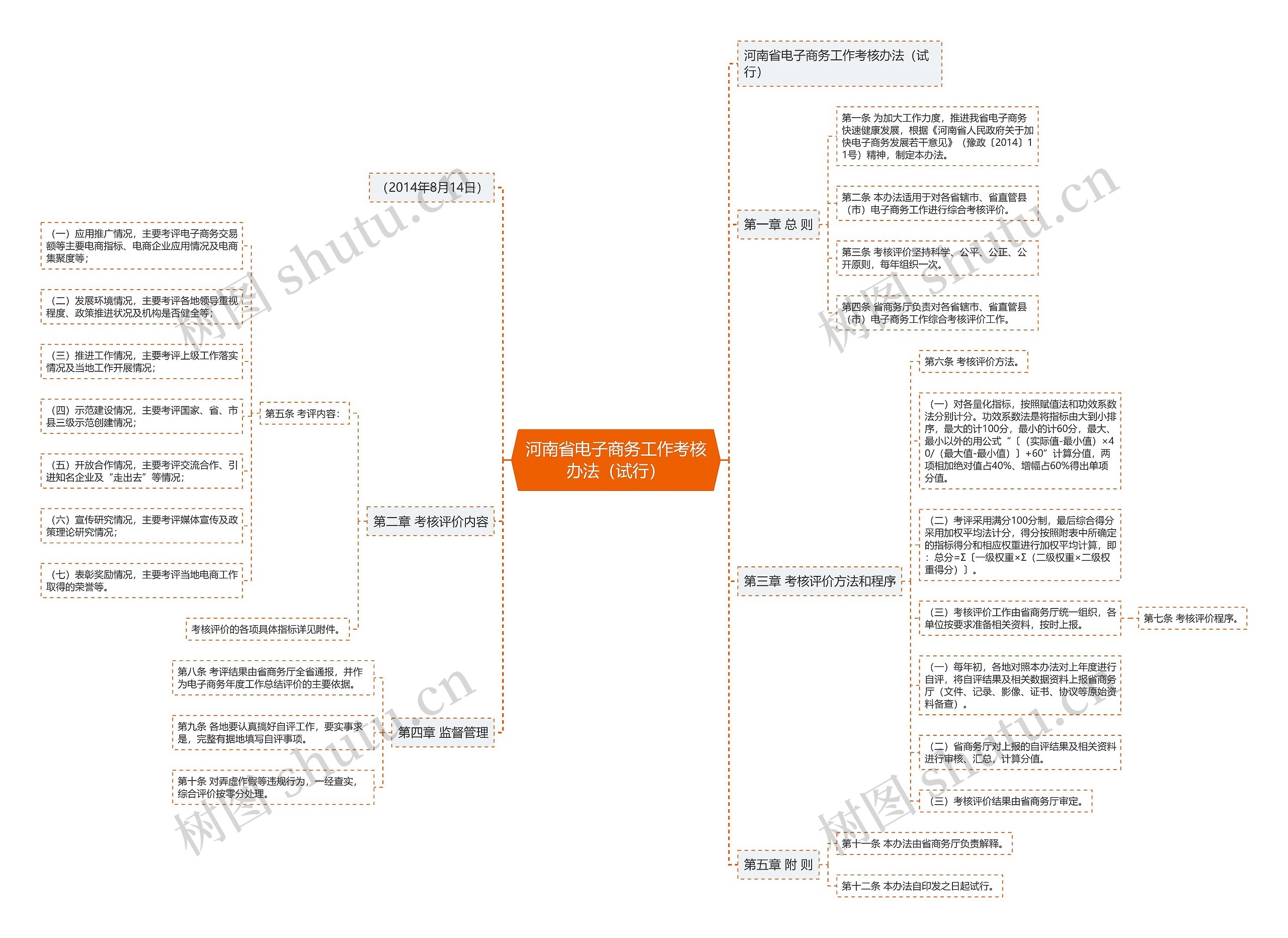 河南省电子商务工作考核办法（试行）思维导图