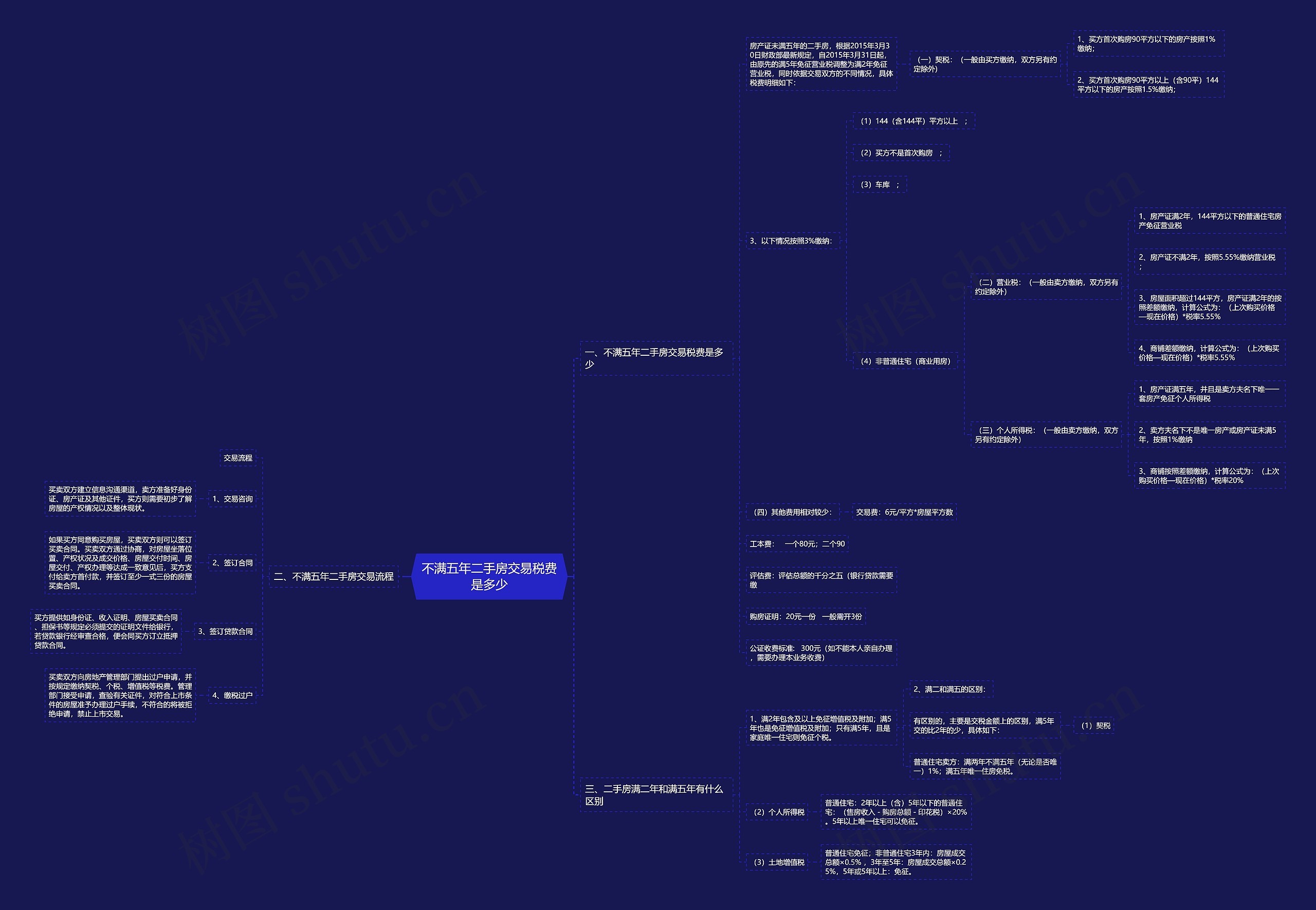 不满五年二手房交易税费是多少思维导图