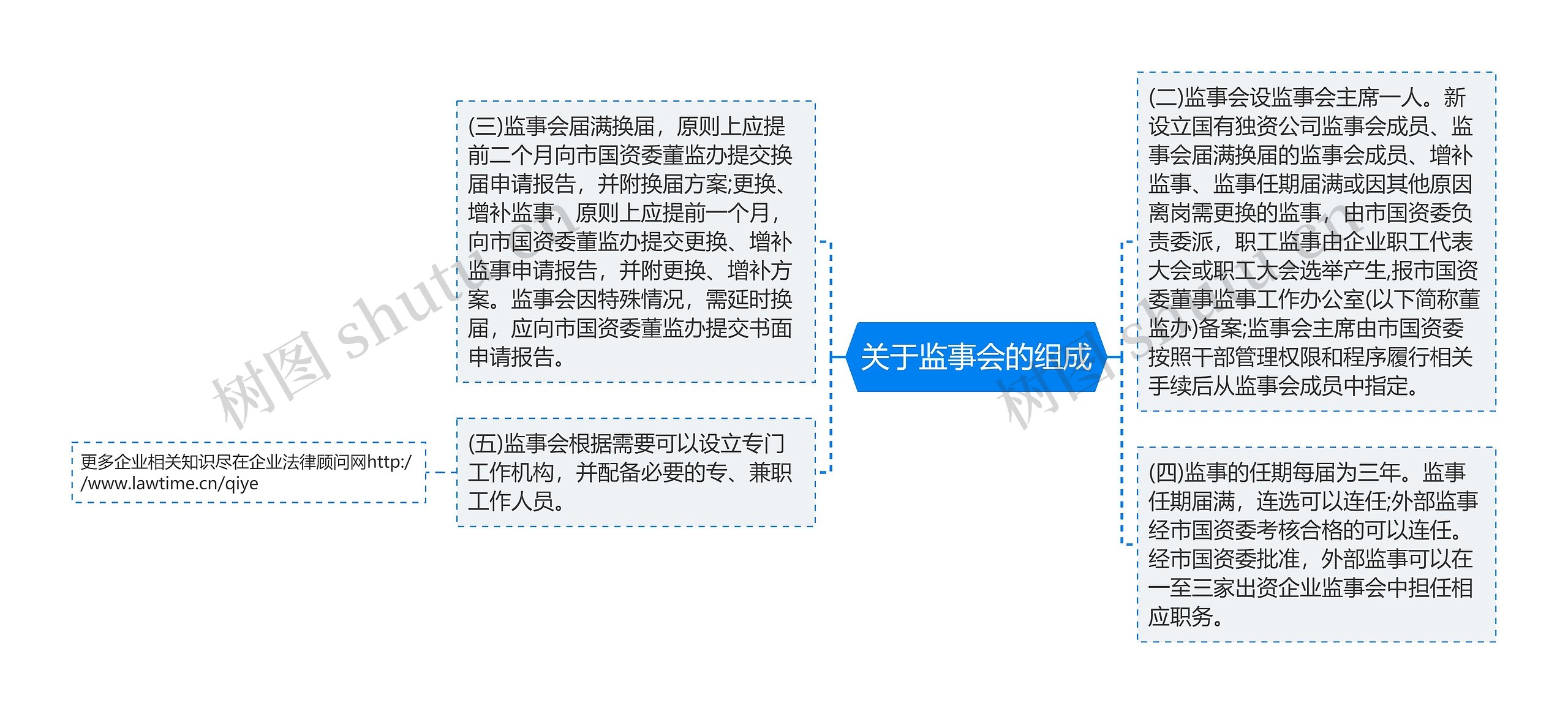 关于监事会的组成思维导图