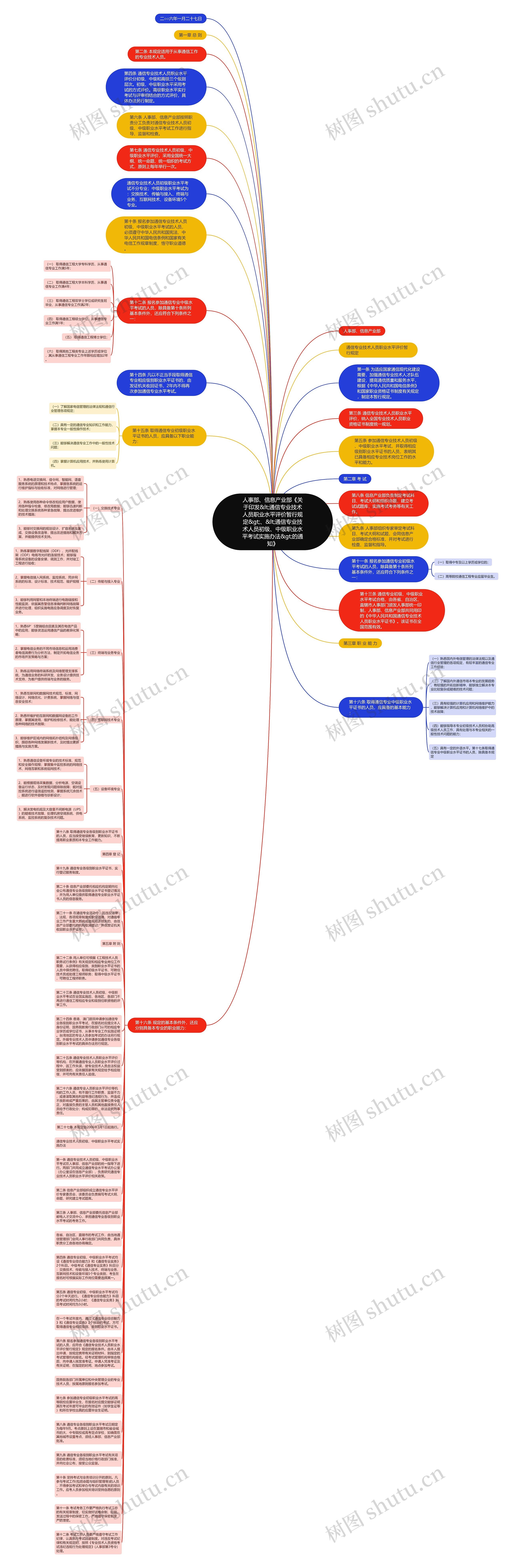 人事部、信息产业部《关于印发&lt;通信专业技术人员职业水平评价暂行规定&gt;、&lt;通信专业技术人员初级、中级职业水平考试实施办法&gt;的通知》思维导图