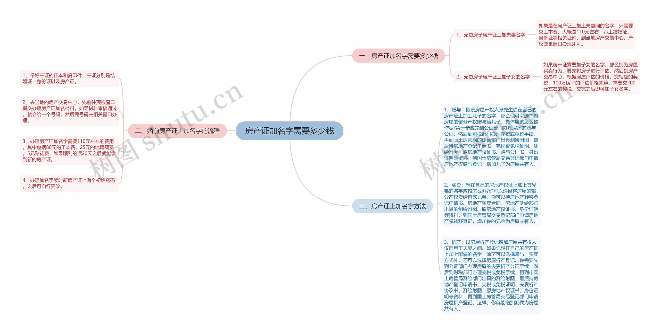 房产证加名字需要多少钱思维导图