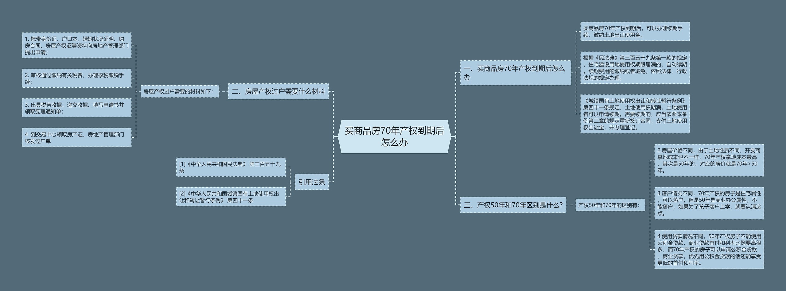 买商品房70年产权到期后怎么办思维导图