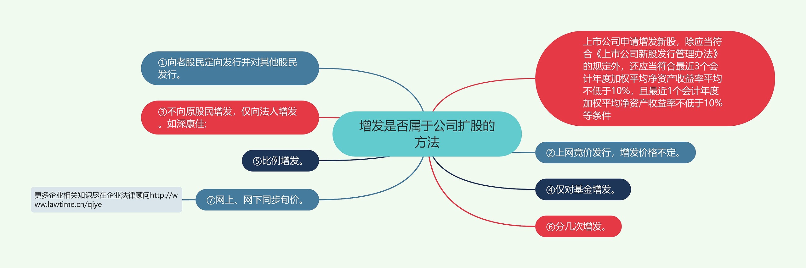 增发是否属于公司扩股的方法思维导图