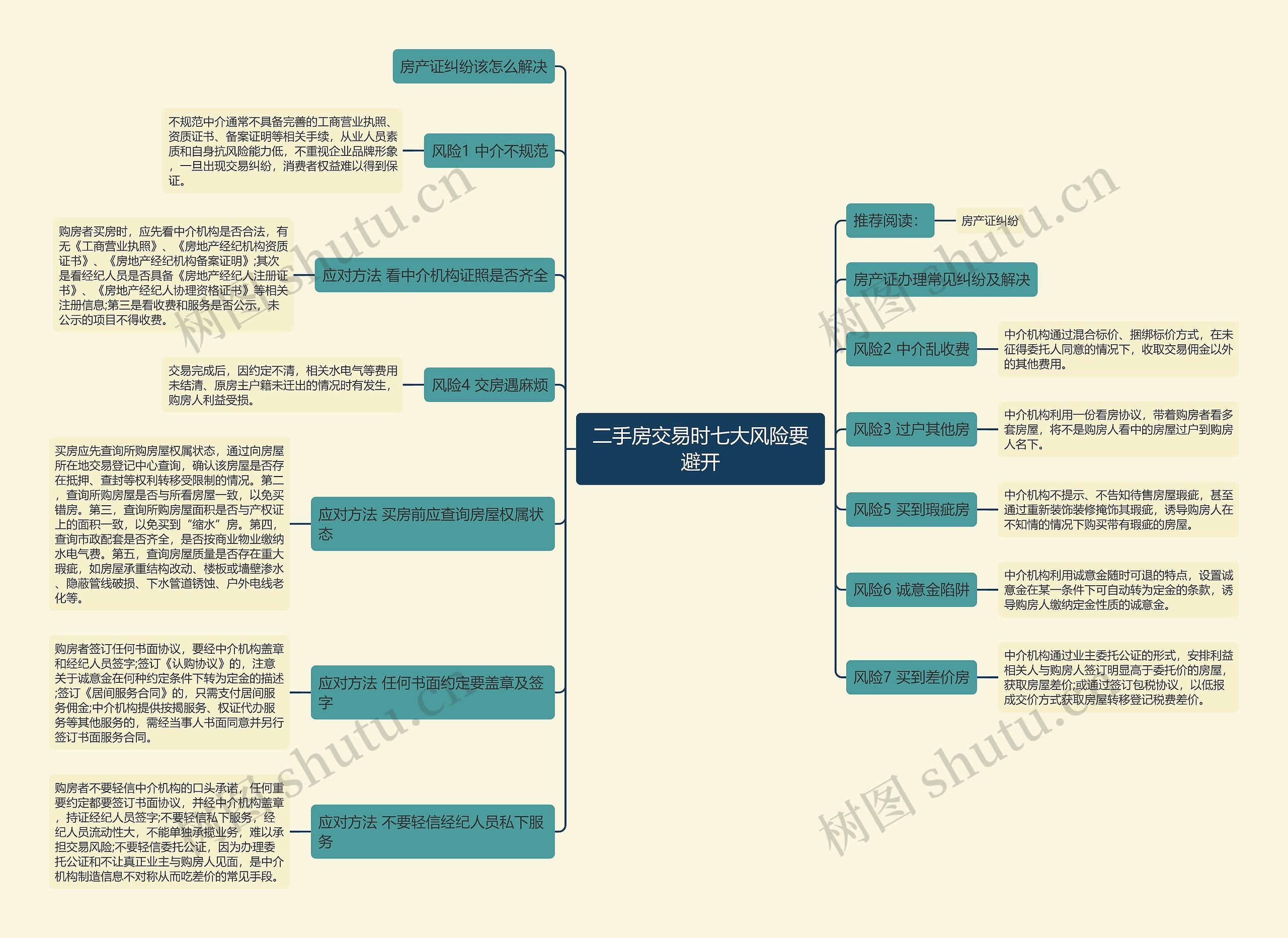 二手房交易时七大风险要避开思维导图